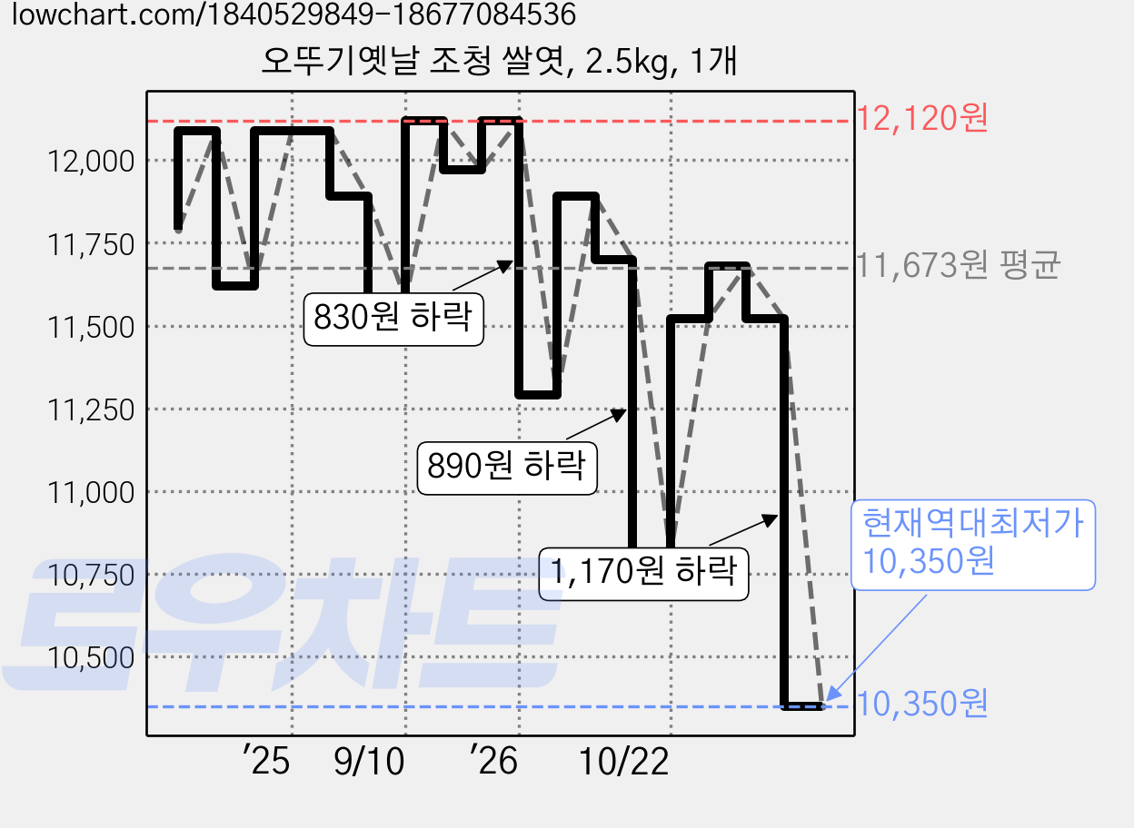 오뚜기옛날 조청 쌀엿, 2.5kg, 1개 가격 변동 차트, 현재가 10,350원, 역대최저가