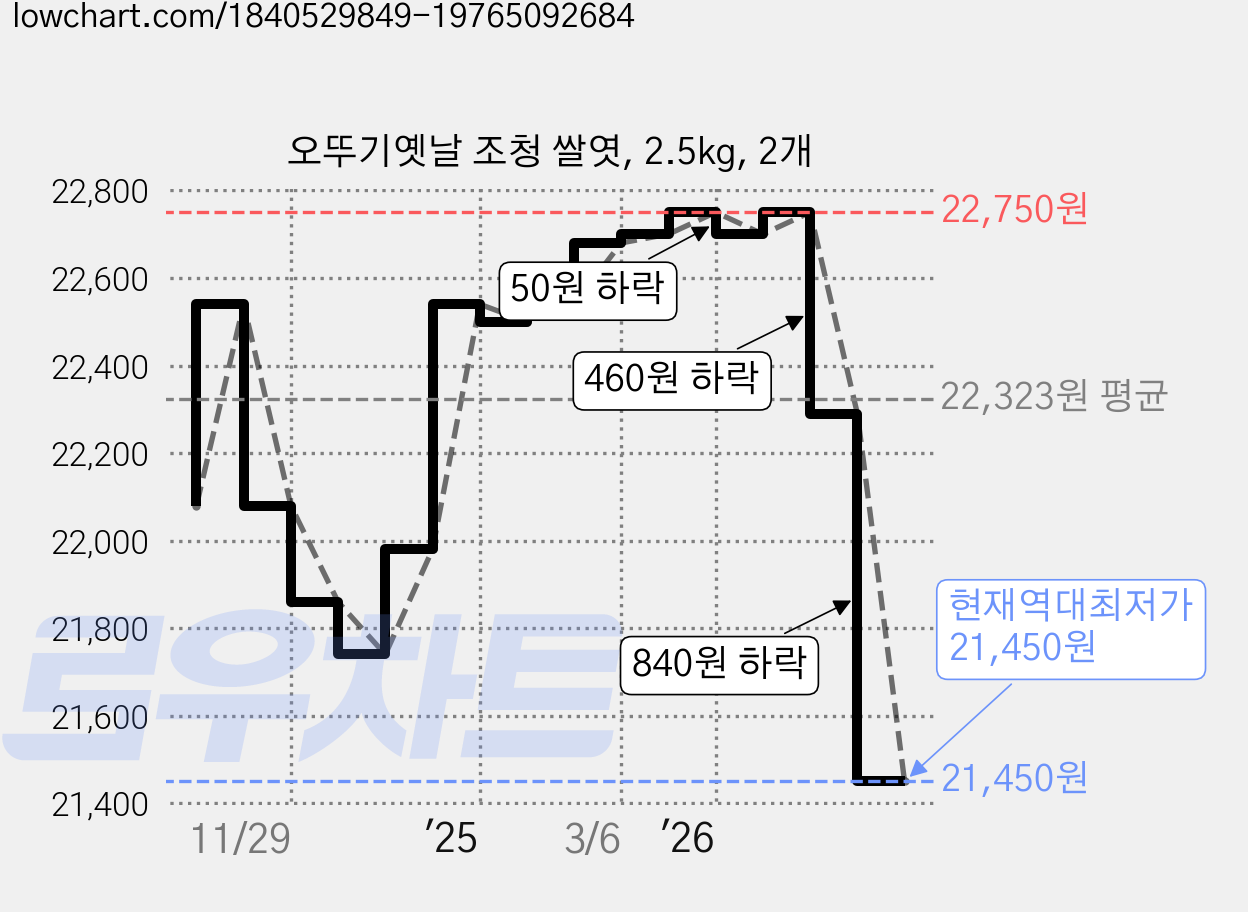 오뚜기옛날 조청 쌀엿, 2.5kg, 2개 가격 변동 차트, 현재가 21,450원, 역대최저가