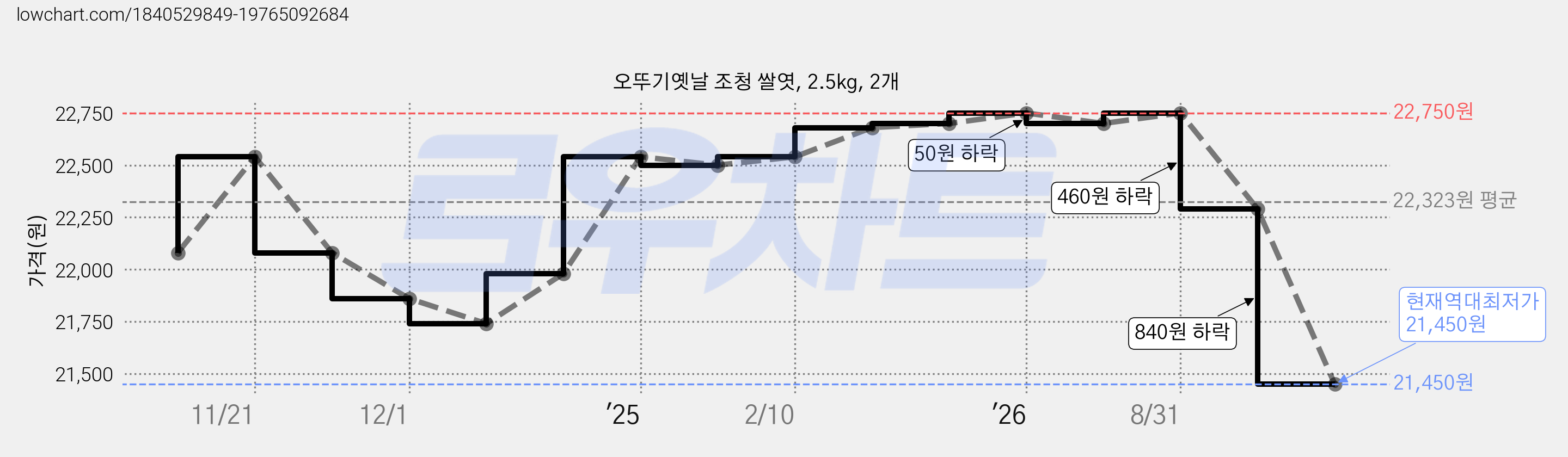 오뚜기옛날 조청 쌀엿, 2.5kg, 2개 가격 변동 차트, 현재가 21,450원, 역대최저가