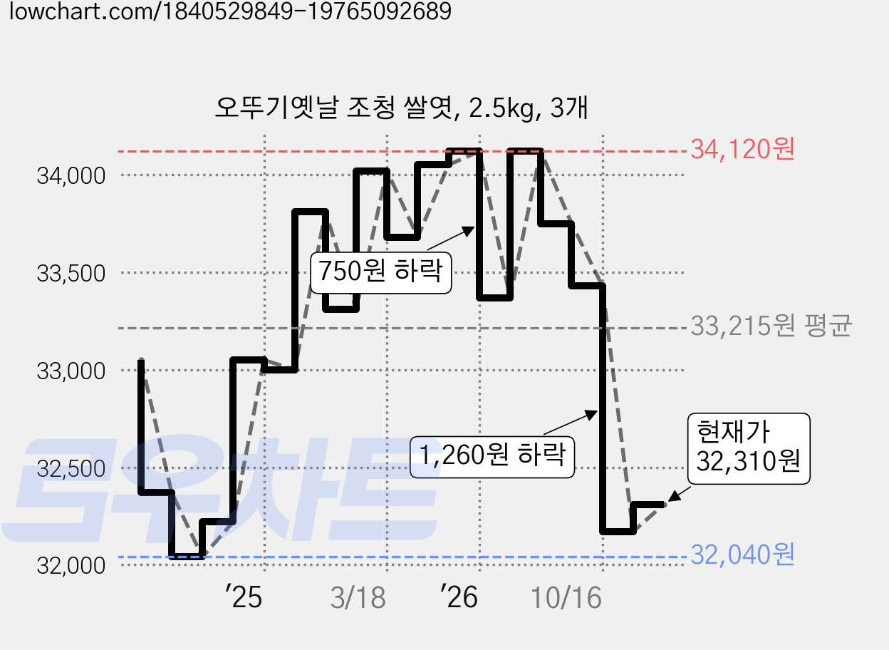 오뚜기옛날 조청 쌀엿, 2.5kg, 3개 가격 변동 차트, 현재가 32,310원, 관측 최저가 30,140원