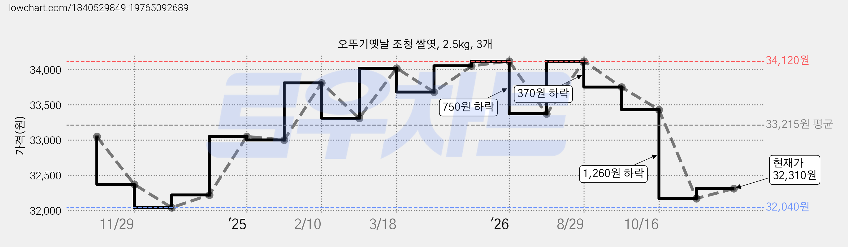 오뚜기옛날 조청 쌀엿, 2.5kg, 3개 가격 변동 차트, 현재가 32,310원, 관측 최저가 30,140원