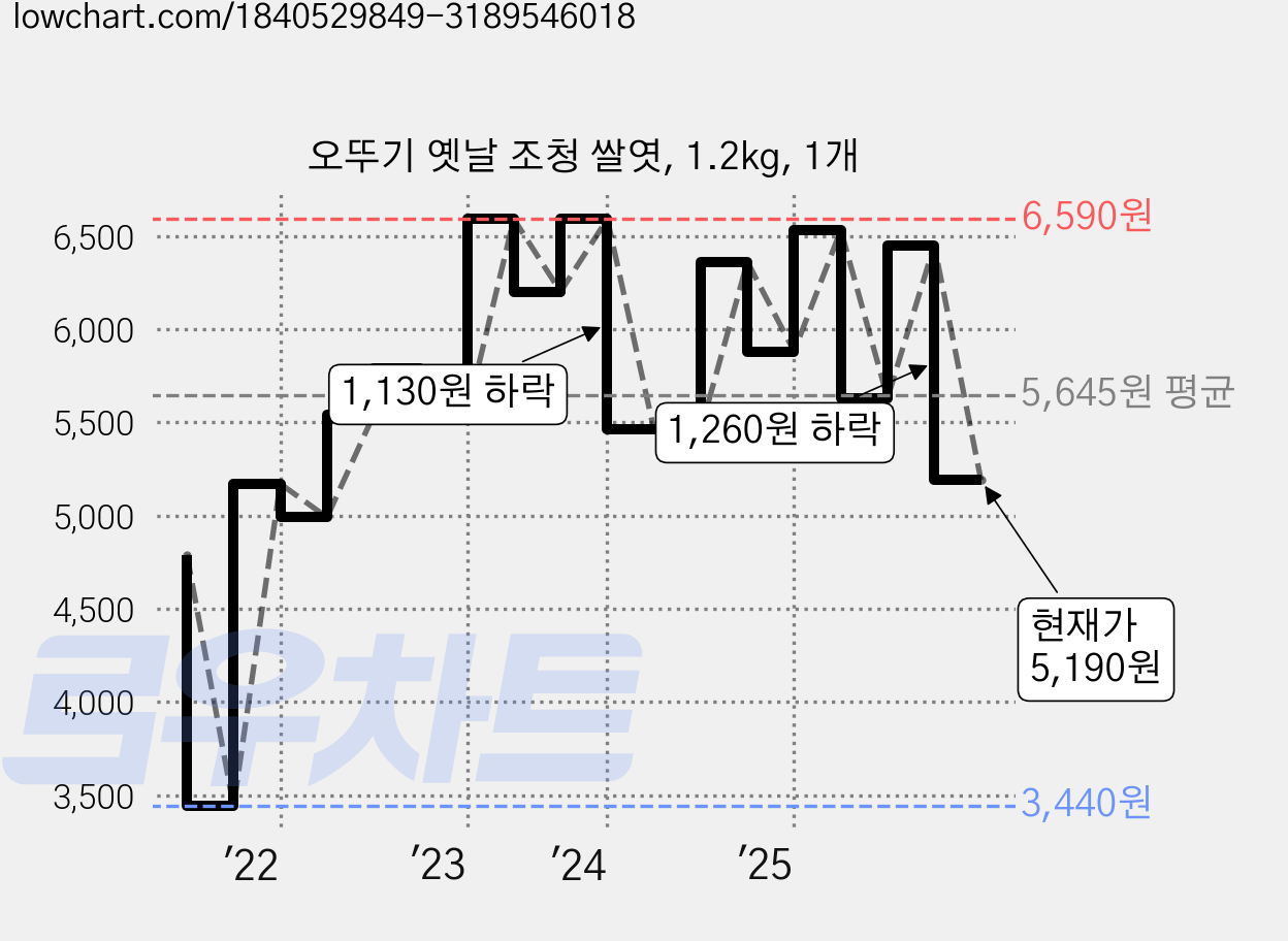 오뚜기 옛날 조청 쌀엿, 1.2kg, 1개 가격 변동 차트, 현재가 5,190원, 관측 최저가 3,440원
