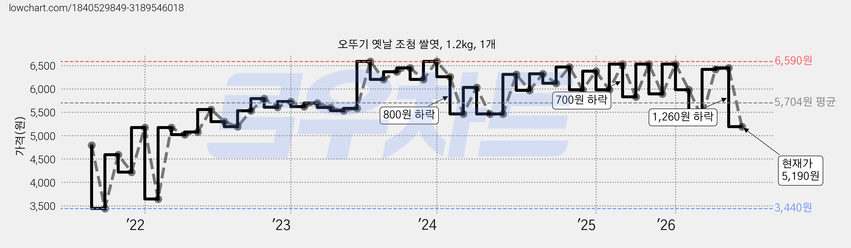 오뚜기 옛날 조청 쌀엿, 1.2kg, 1개 가격 변동 차트, 현재가 5,190원, 관측 최저가 3,440원