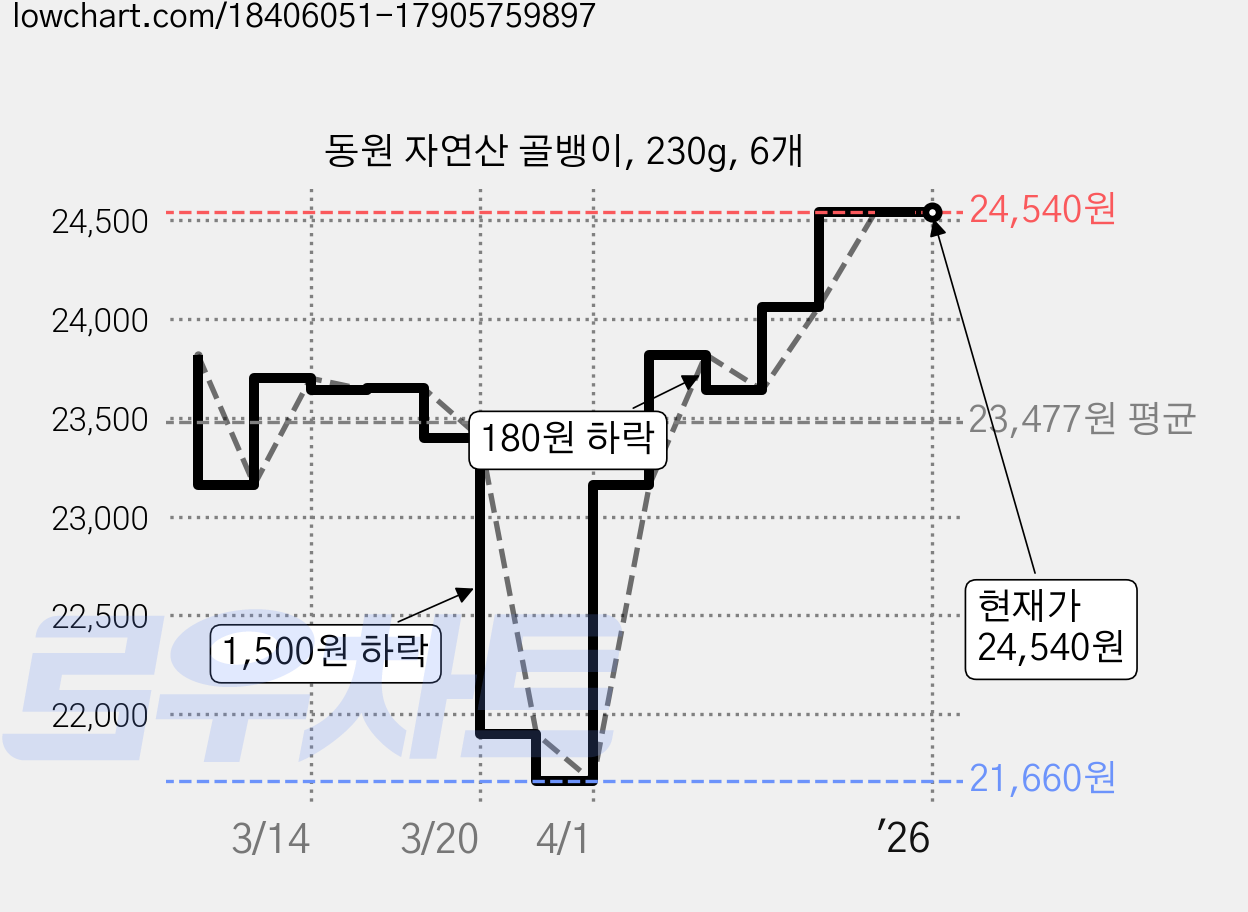 동원 자연산 골뱅이, 230g, 6개 가격 변동 차트, 현재가 24,540원, 역대최저가