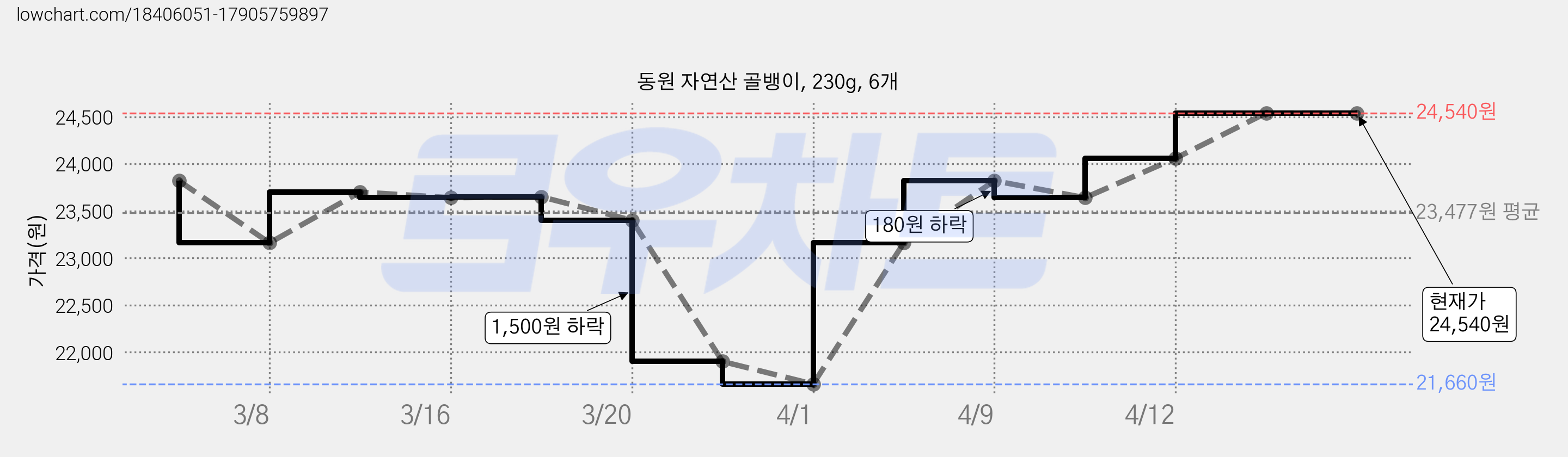 동원 자연산 골뱅이, 230g, 6개 가격 변동 차트, 현재가 24,540원, 역대최저가