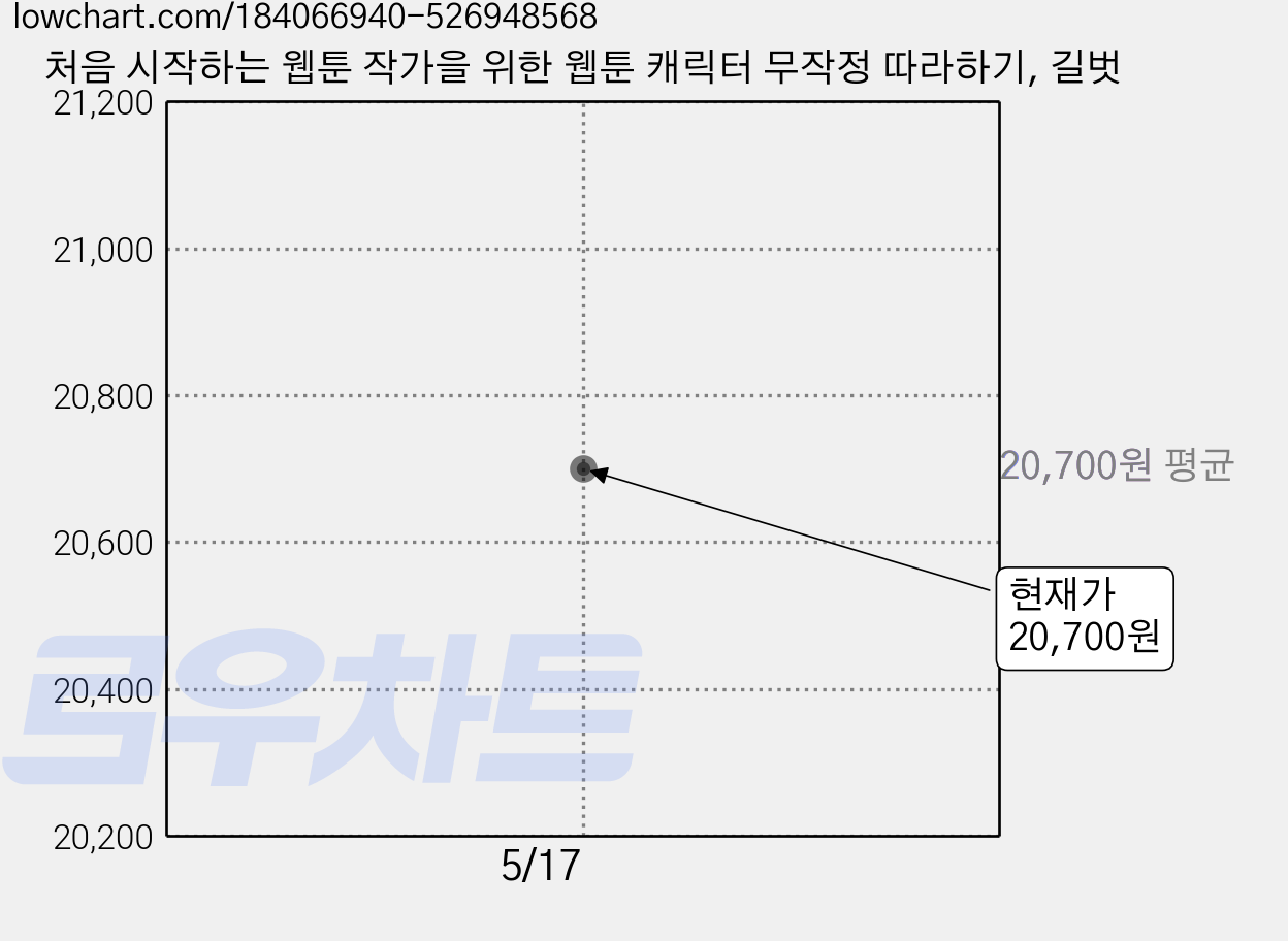 처음 시작하는 웹툰 작가을 위한 웹툰 캐릭터 무작정 따라하기, 길벗 가격 변동 차트, 현재가 20,700원
