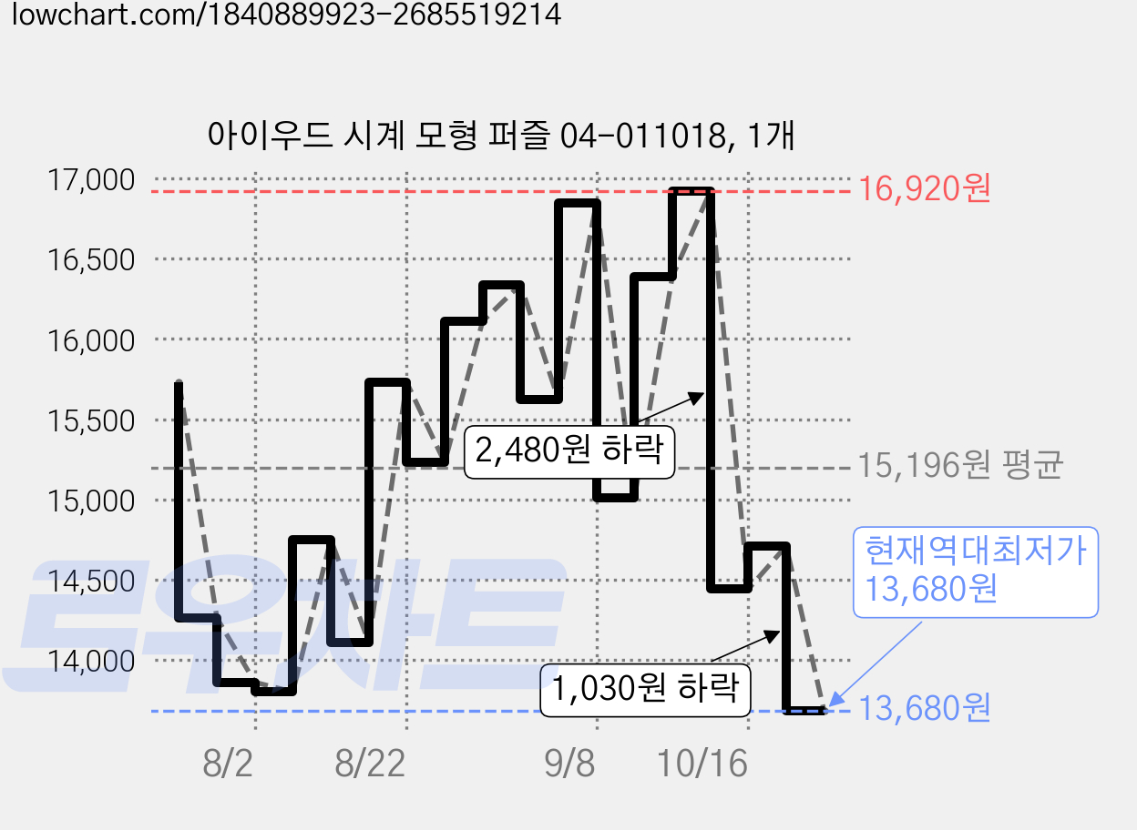 아이우드 시계 모형 퍼즐 04-011018, 1개 가격 변동 차트, 현재가 13,680원, 역대최저가