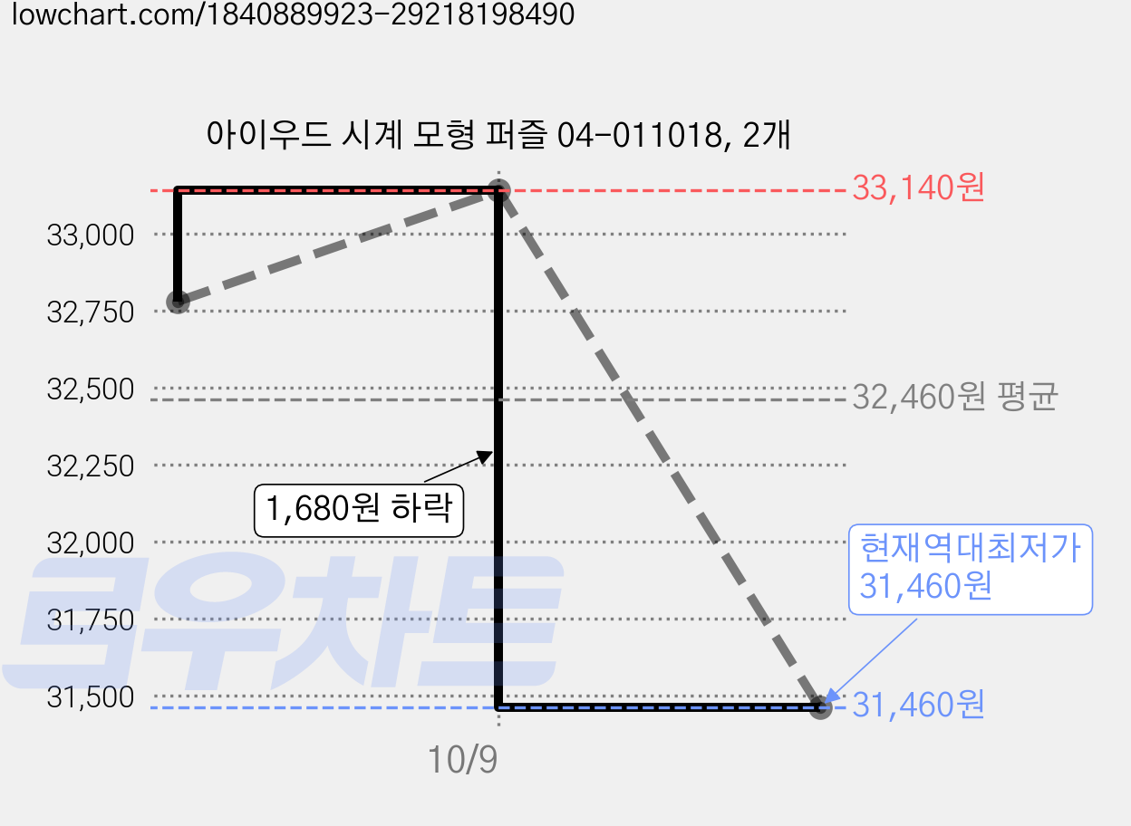 아이우드 시계 모형 퍼즐 04-011018, 2개 가격 변동 차트, 현재가 31,460원, 역대최저가