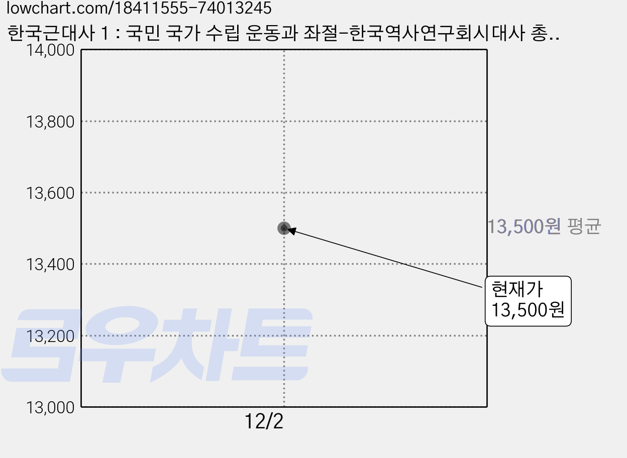 한국근대사 1 : 국민 국가 수립 운동과 좌절-한국역사연구회시대사 총서07, 푸른역사, 연갑수,주진오,도면회 공저 가격 변동 차트, 현재가 13,500원