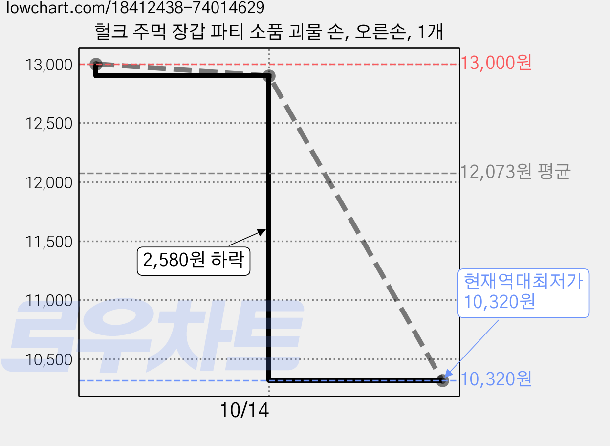 헐크 주먹 장갑 파티 소품 괴물 손, 오른손, 1개 가격 변동 차트, 현재가 10,320원, 역대최저가