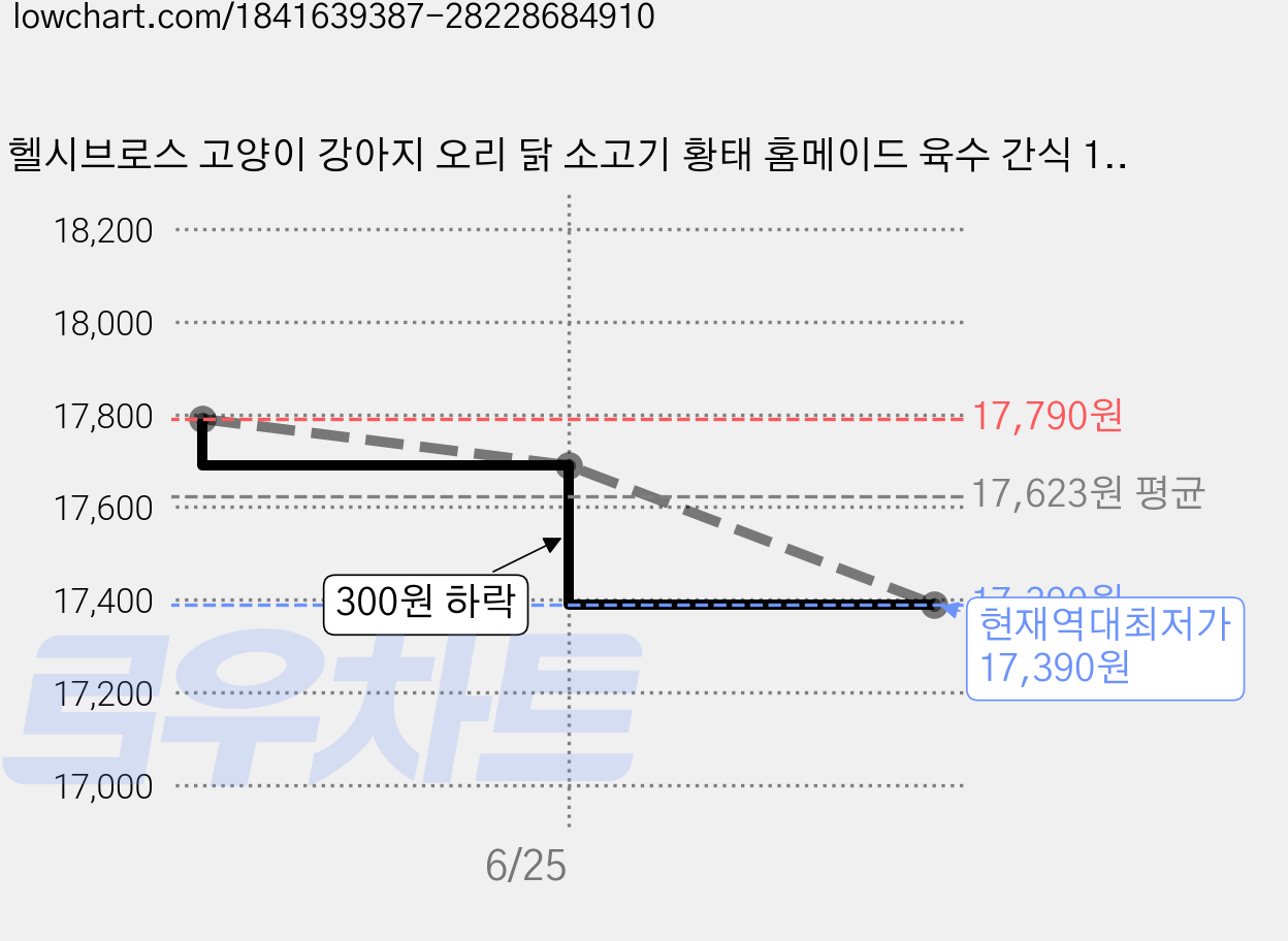 헬시브로스 고양이 강아지 오리 닭 소고기 황태 홈메이드 육수 간식 10개, 오리고기+황태, 180ml 가격 변동 차트, 현재가 17,390원, 역대최저가