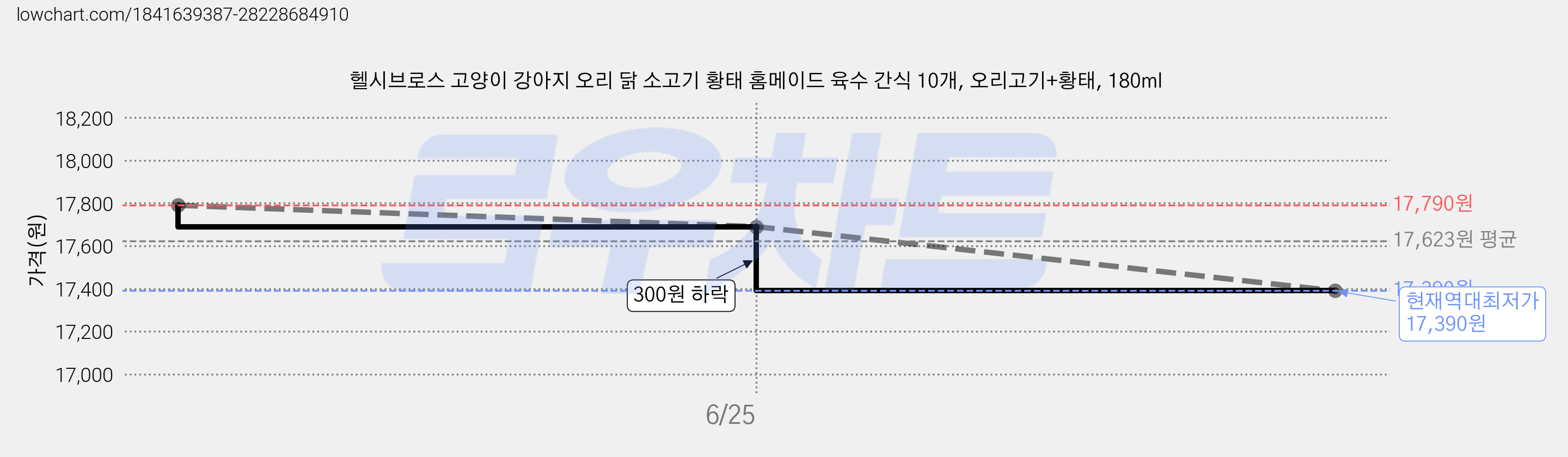 헬시브로스 고양이 강아지 오리 닭 소고기 황태 홈메이드 육수 간식 10개, 오리고기+황태, 180ml 가격 변동 차트, 현재가 17,390원, 역대최저가