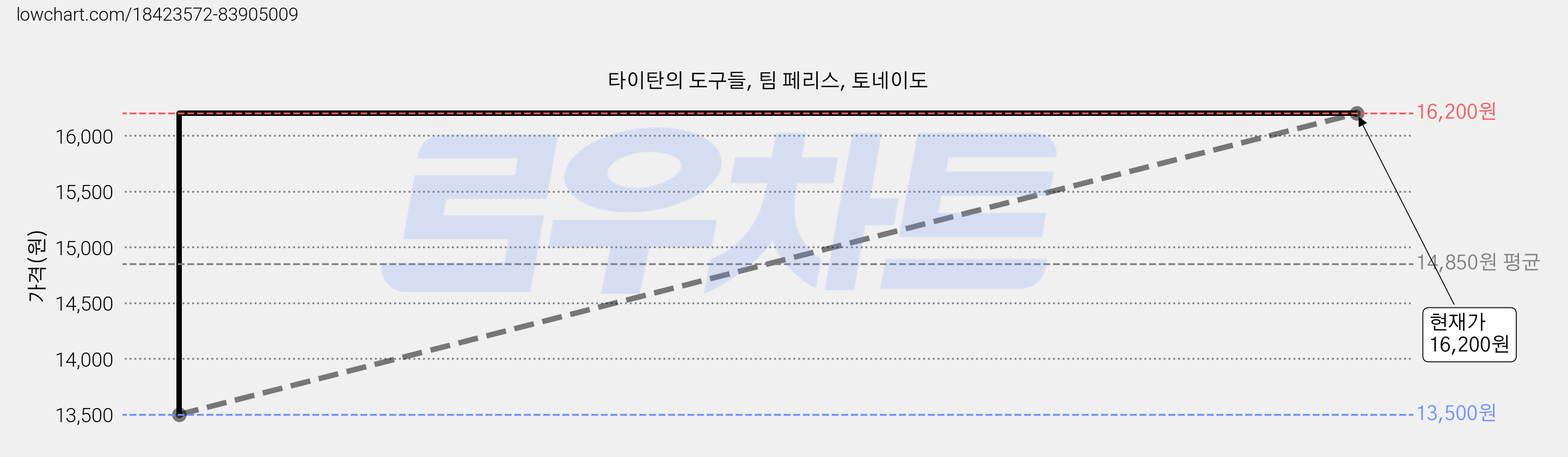 타이탄의 도구들, 팀 페리스, 토네이도 가격 변동 차트, 현재가 16,200원, 관측 최저가 13,500원