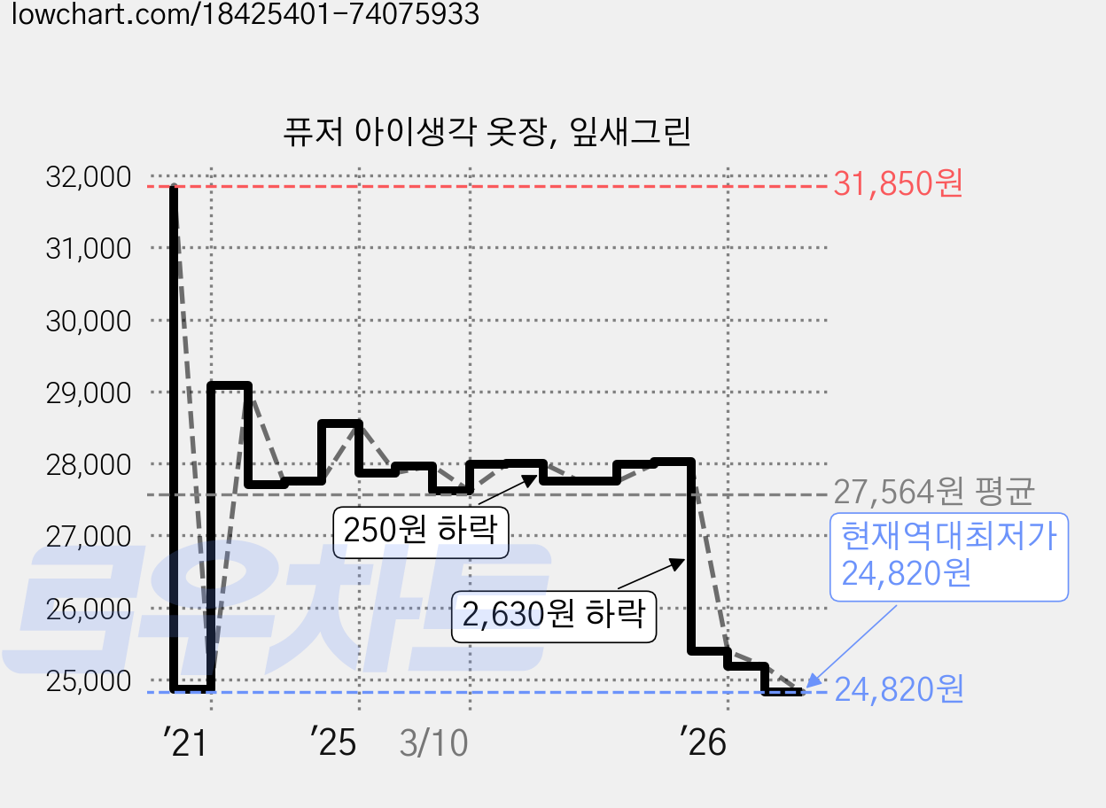 퓨저 아이생각 옷장, 잎새그린 가격 변동 차트, 현재가 24,820원, 역대최저가