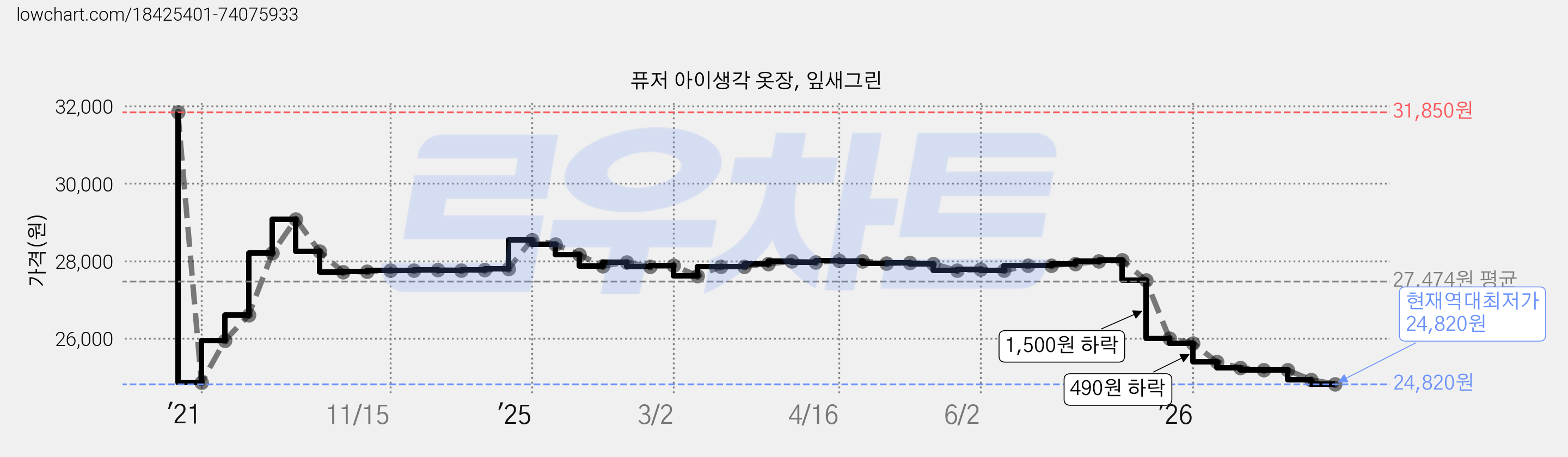 퓨저 아이생각 옷장, 잎새그린 가격 변동 차트, 현재가 24,820원, 역대최저가