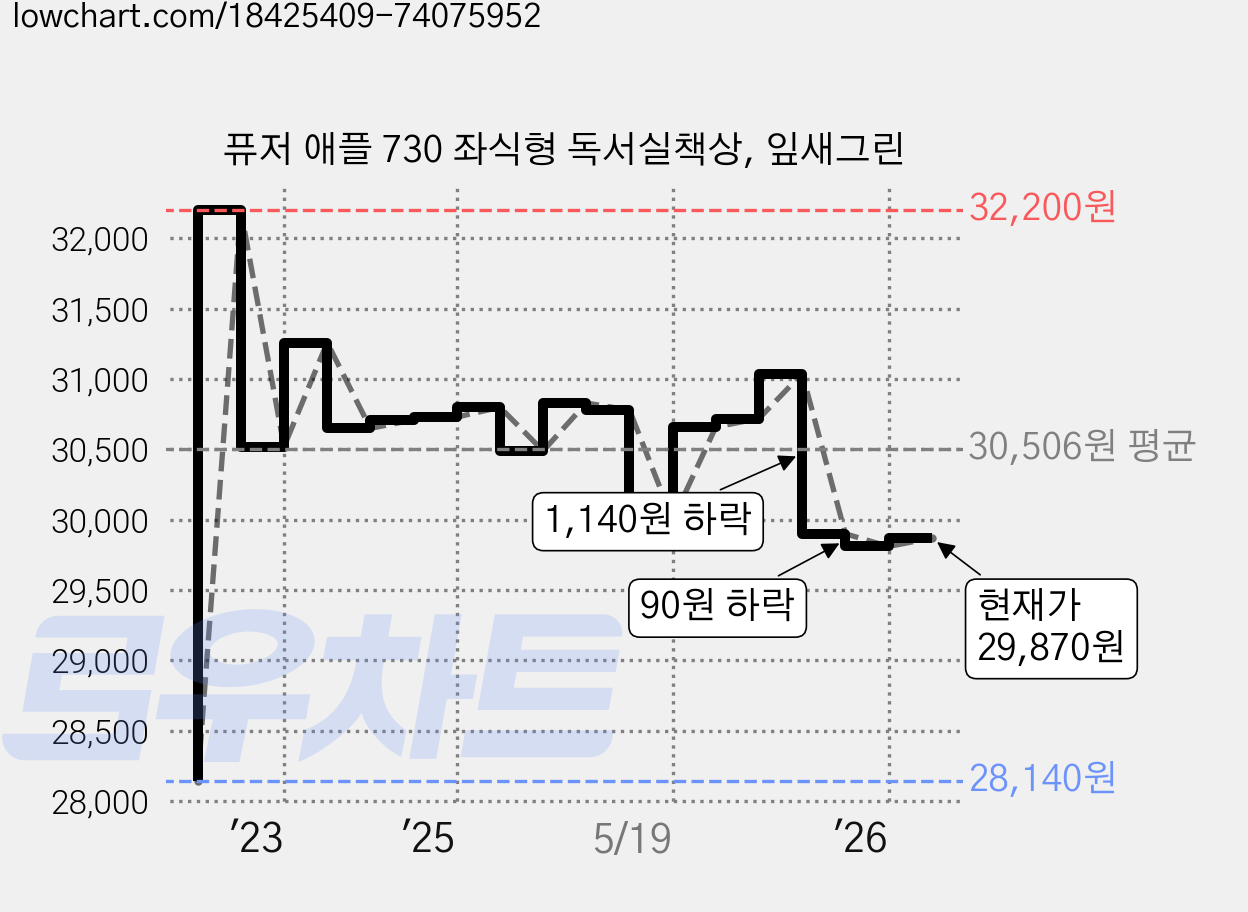 퓨저 애플 730 좌식형 독서실책상, 잎새그린 가격 변동 차트, 현재가 29,870원, 관측 최저가 28,140원