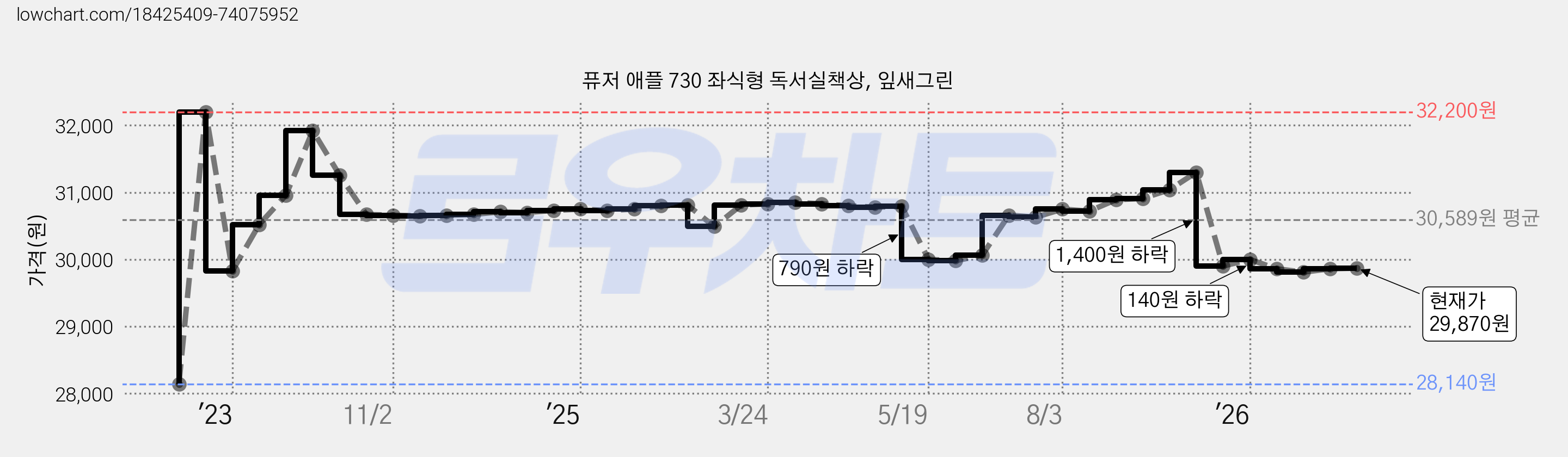 퓨저 애플 730 좌식형 독서실책상, 잎새그린 가격 변동 차트, 현재가 29,870원, 관측 최저가 28,140원