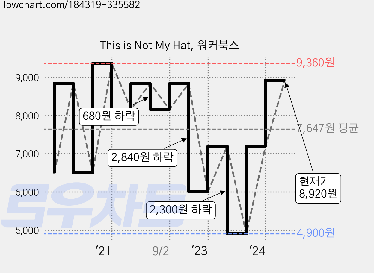 This is Not My Hat, 워커북스 가격 변동 차트, 현재가 8,920원, 관측 최저가 4,900원
