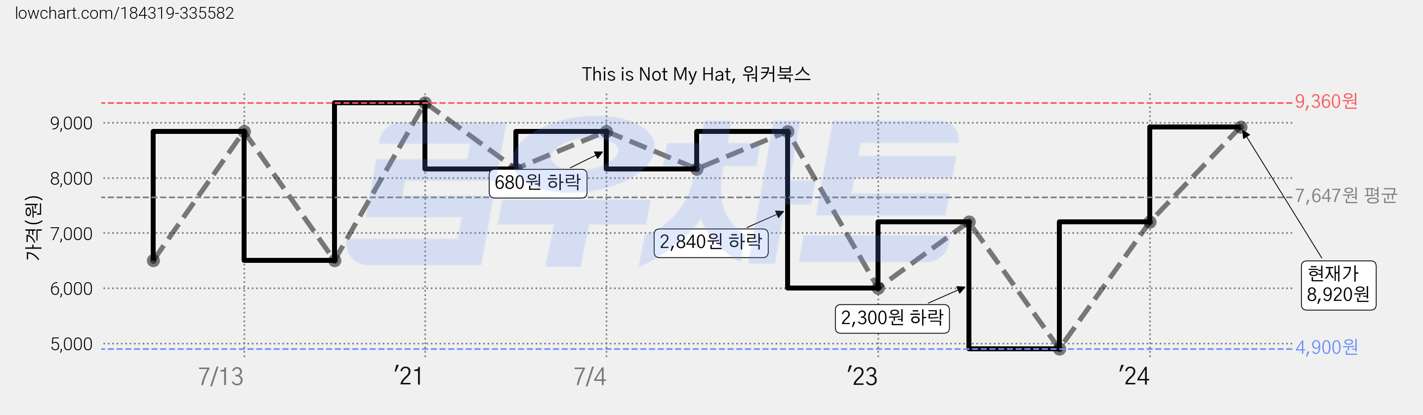 This is Not My Hat, 워커북스 가격 변동 차트, 현재가 8,920원, 관측 최저가 4,900원