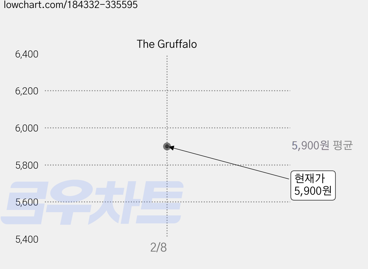 The Gruffalo 가격 변동 차트, 현재가 5,900원
