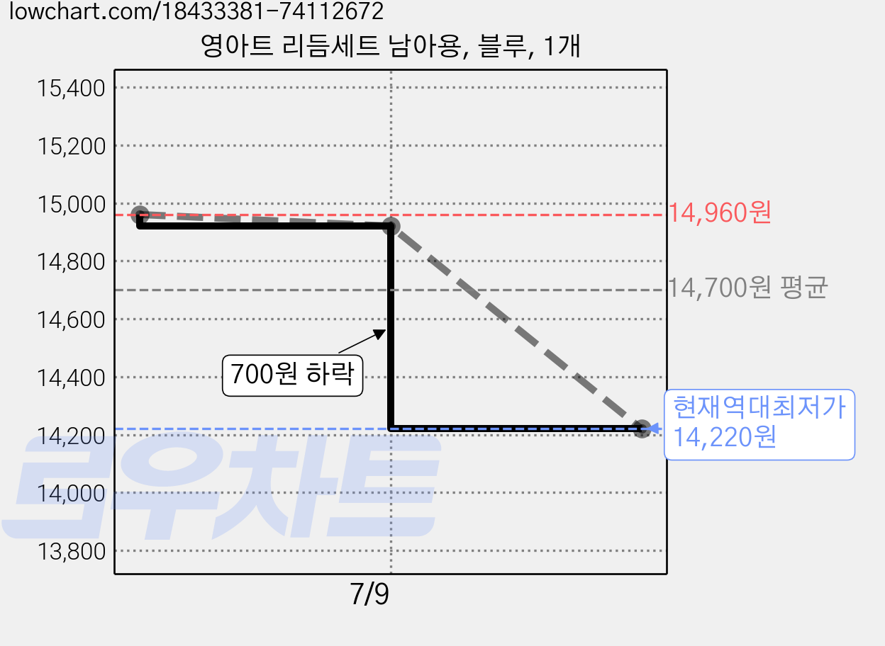 영아트 리듬세트 남아용, 블루, 1개 가격 변동 차트, 현재가 14,220원, 역대최저가
