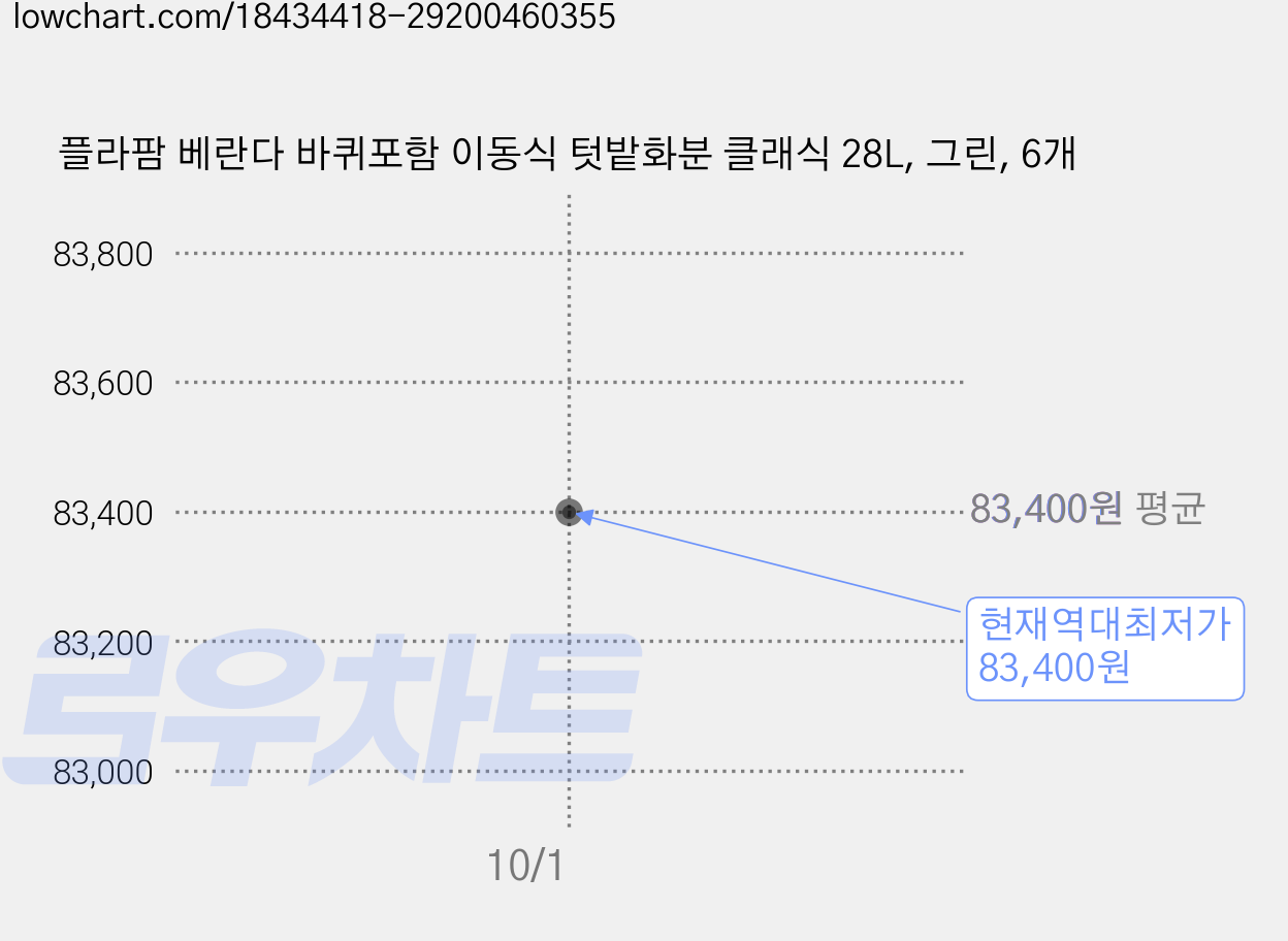 플라팜 베란다 바퀴포함 이동식 텃밭화분 클래식 28L, 그린, 6개 가격 변동 차트, 현재가 83,400원, 역대최저가