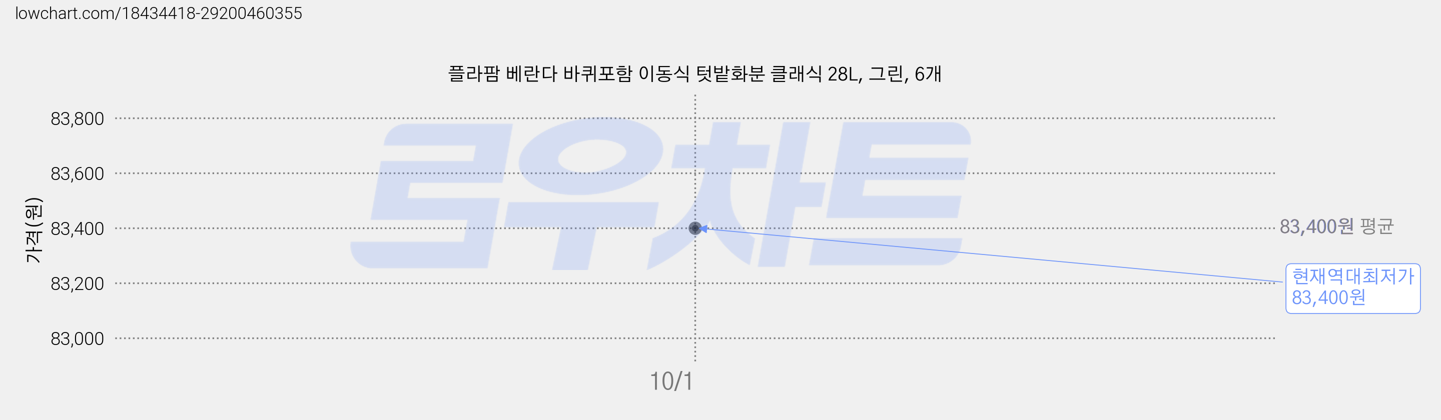 플라팜 베란다 바퀴포함 이동식 텃밭화분 클래식 28L, 그린, 6개 가격 변동 차트, 현재가 83,400원, 역대최저가