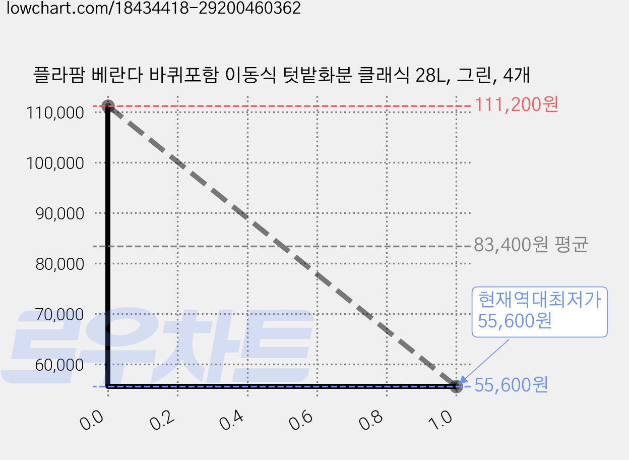 플라팜 베란다 바퀴포함 이동식 텃밭화분 클래식 28L, 그린, 4개 가격 변동 차트, 현재가 55,600원, 역대최저가