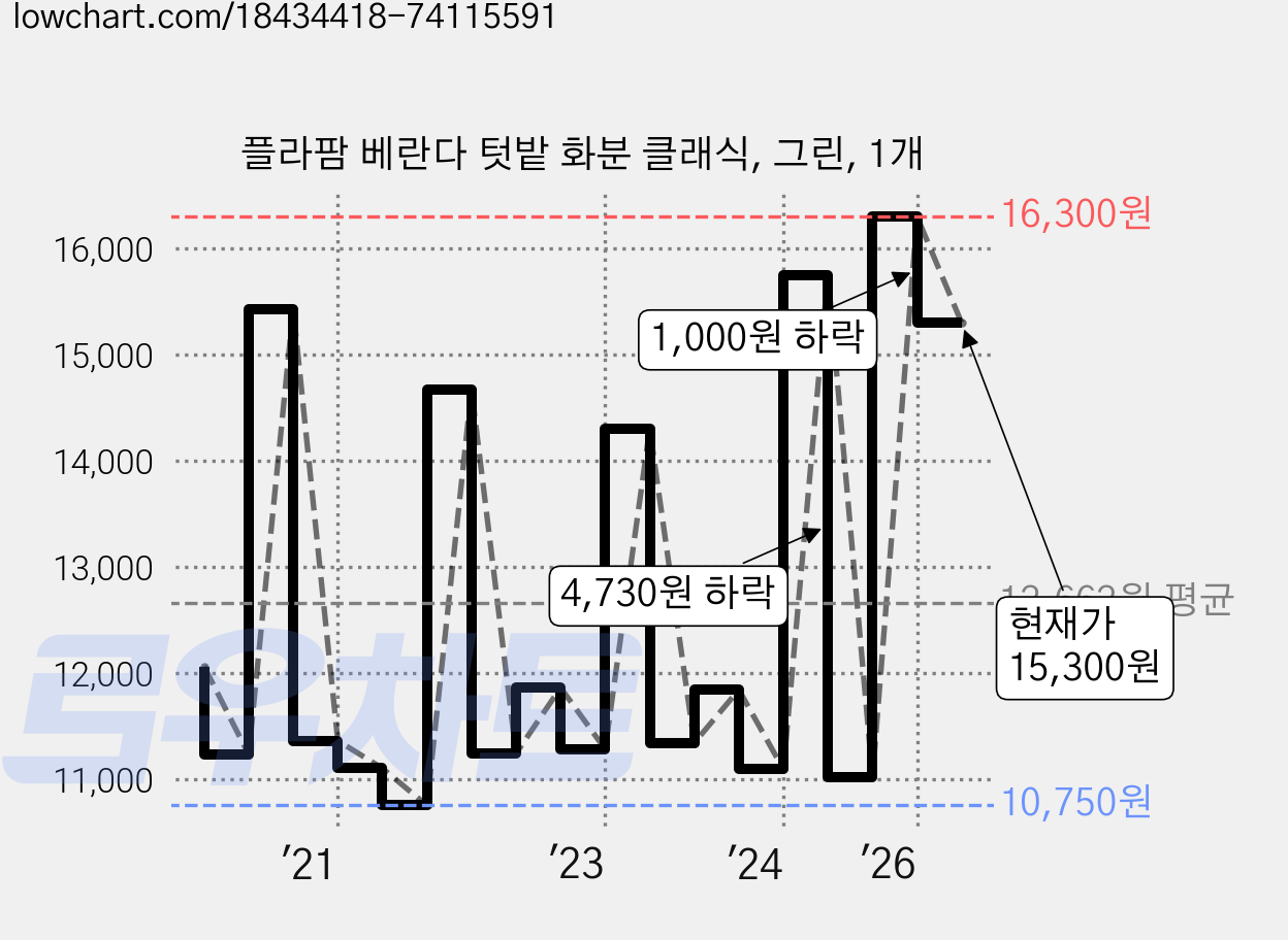 플라팜 베란다 텃밭 화분 클래식, 그린, 1개 가격 변동 차트, 현재가 15,300원, 관측 최저가 10,350원