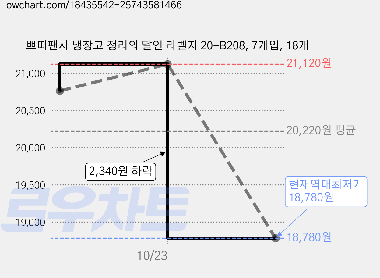 쁘띠팬시 냉장고 정리의 달인 라벨지 20-B208, 7개입, 18개 가격 변동 차트, 현재가 18,780원, 역대최저가