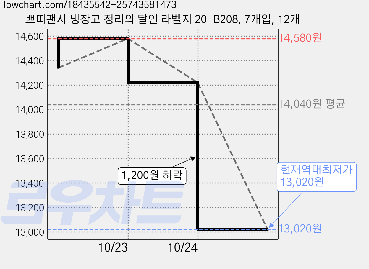쁘띠팬시 냉장고 정리의 달인 라벨지 20-B208, 7개입, 12개 가격 변동 차트, 현재가 13,020원, 역대최저가