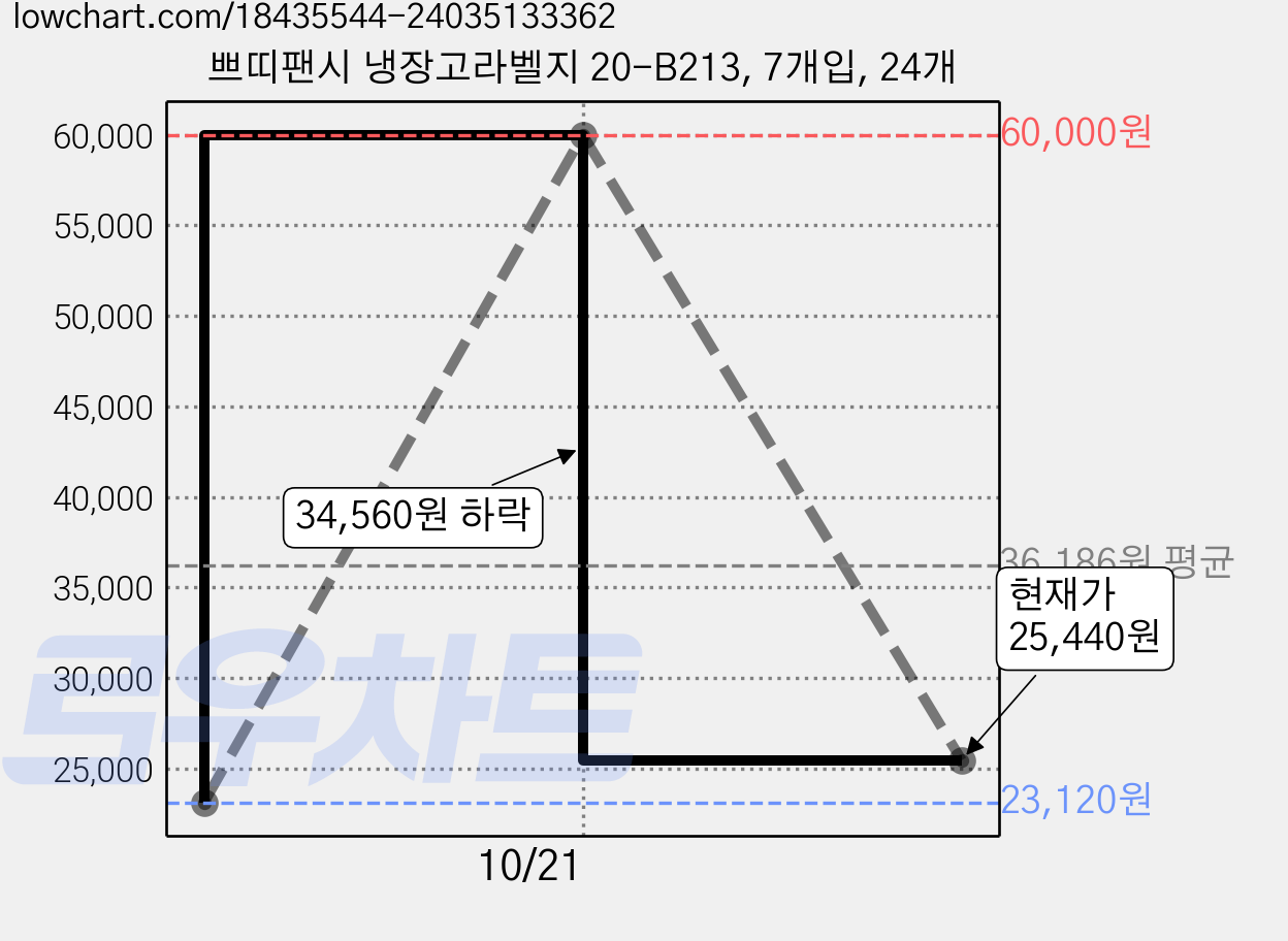 쁘띠팬시 냉장고라벨지 20-B213, 7개입, 24개 가격 변동 차트, 현재가 25,440원, 관측 최저가 23,120원