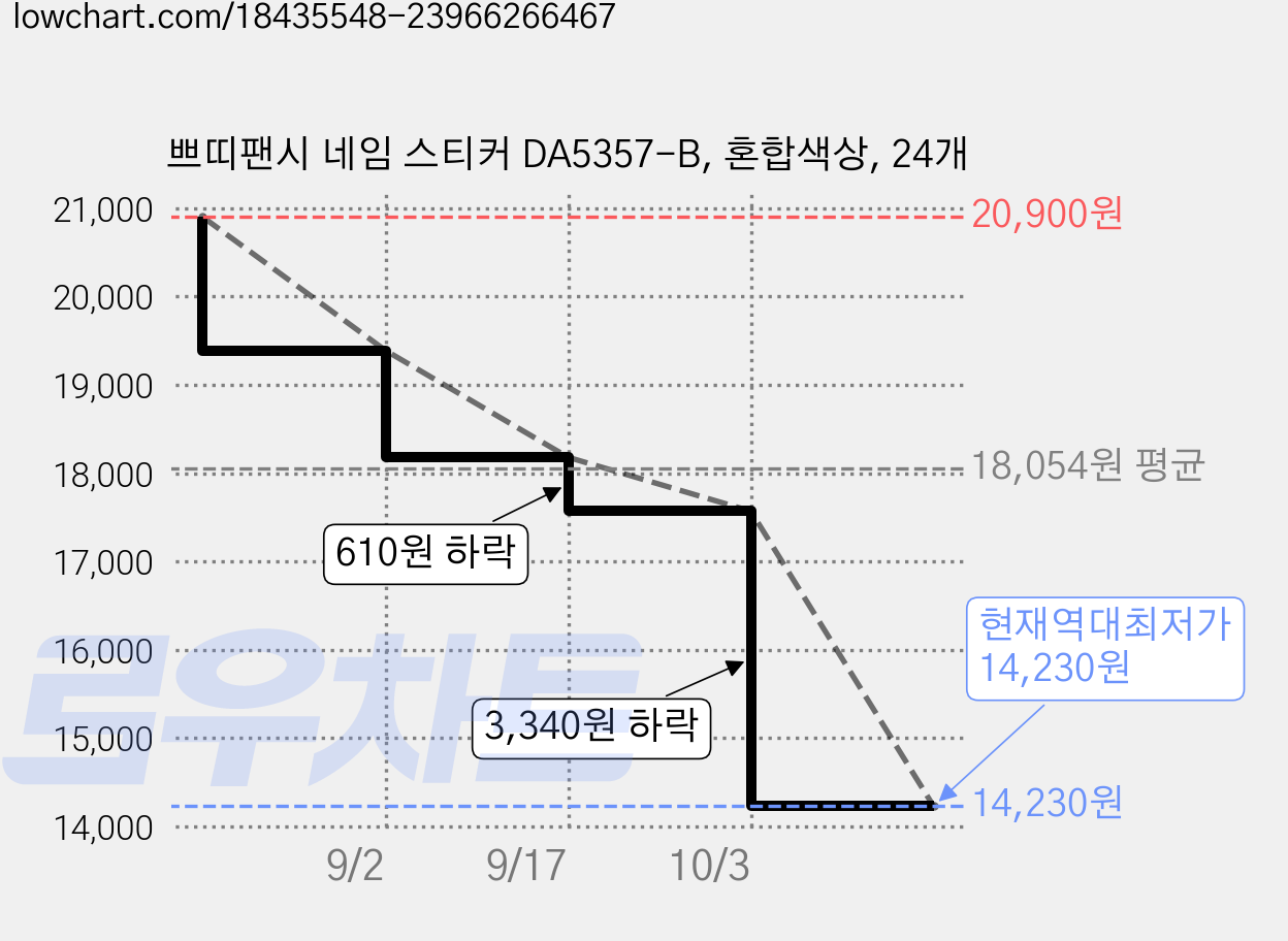 쁘띠팬시 네임 스티커 DA5357-B, 혼합색상, 24개 가격 변동 차트, 현재가 14,230원, 역대최저가