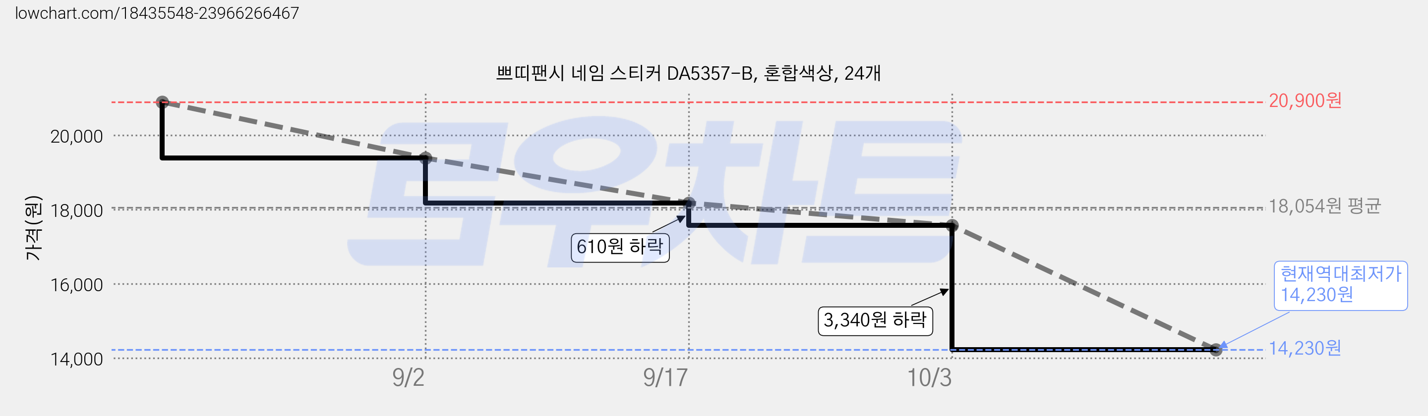 쁘띠팬시 네임 스티커 DA5357-B, 혼합색상, 24개 가격 변동 차트, 현재가 14,230원, 역대최저가
