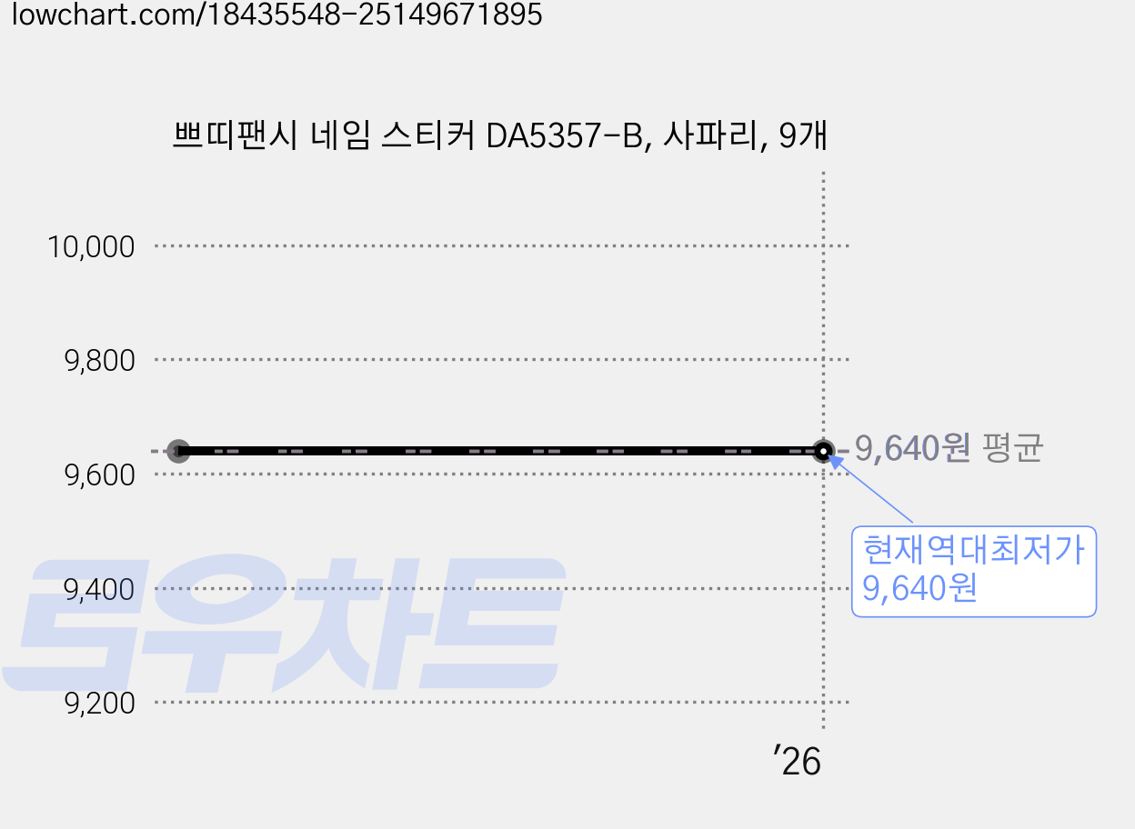 쁘띠팬시 네임 스티커 DA5357-B, 사파리, 9개 가격 변동 차트, 현재가 9,640원, 역대최저가