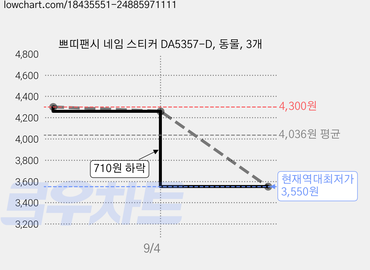 쁘띠팬시 네임 스티커 DA5357-D, 동물, 3개 가격 변동 차트, 현재가 3,550원, 역대최저가