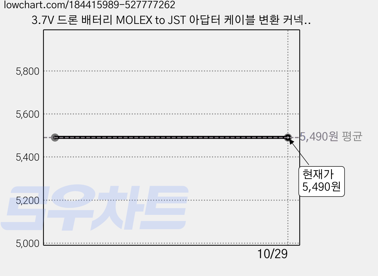 3.7V 드론 배터리 MOLEX to JST 아답터 케이블 변환 커넥터 젠더, (X5C) 4젠더(MOL-JST) 가격 변동 차트, 현재가 5,490원
