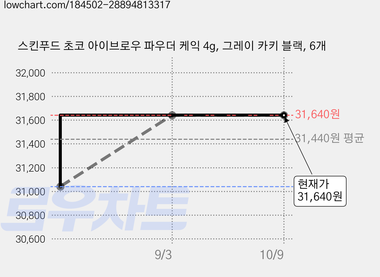 스킨푸드 초코 아이브로우 파우더 케익 4g, 그레이 카키 블랙, 6개 가격 변동 차트, 현재가 31,640원, 관측 최저가 31,040원