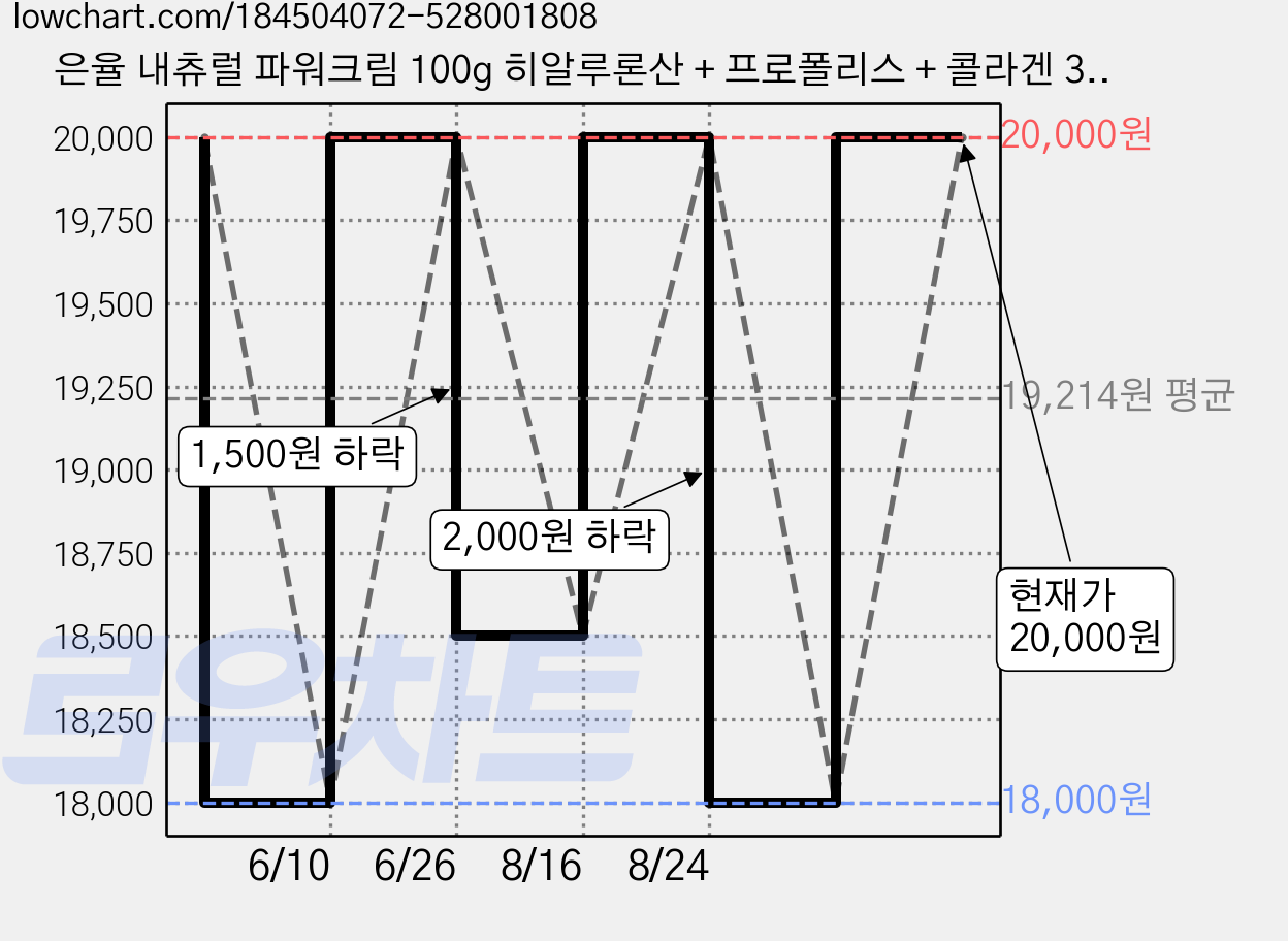 은율 내츄럴 파워크림 100g 히알루론산 + 프로폴리스 + 콜라겐 3종 세트, 1세트 가격 변동 차트, 현재가 20,000원, 관측 최저가 18,000원