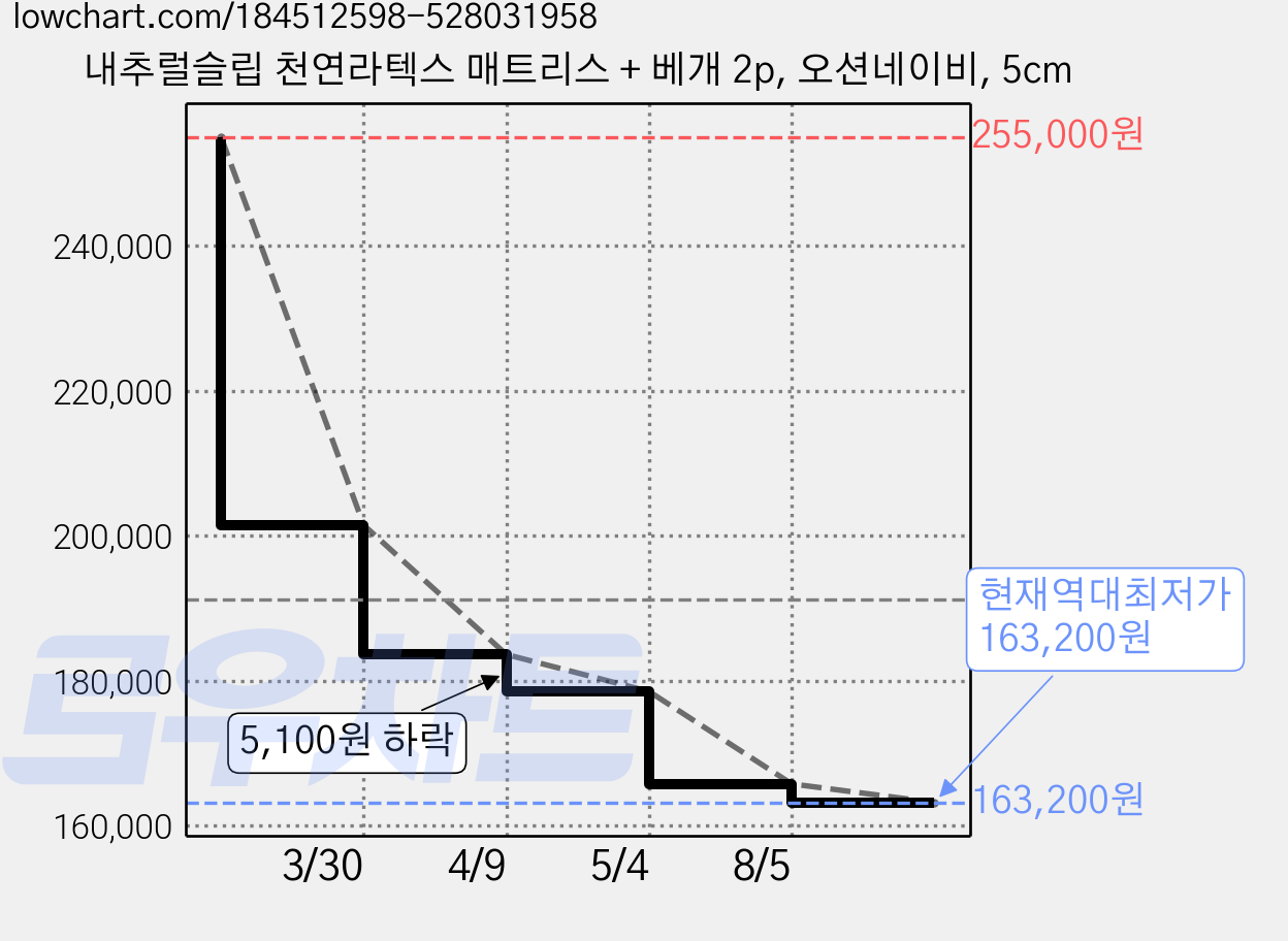 내추럴슬립 천연라텍스 매트리스 + 베개 2p, 오션네이비, 5cm 가격 변동 차트, 현재가 163,200원, 역대최저가