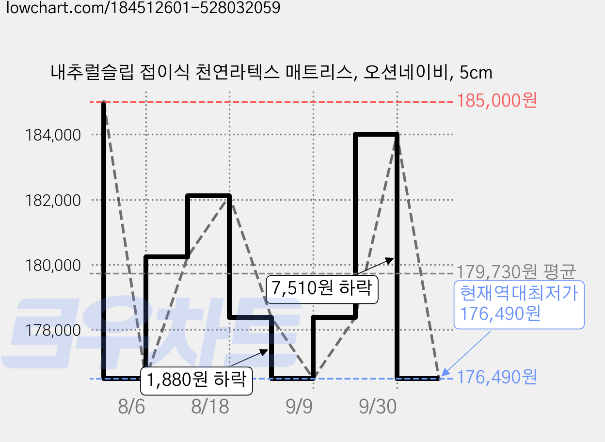 내추럴슬립 접이식 천연라텍스 매트리스, 오션네이비, 5cm 가격 변동 차트, 현재가 176,490원, 역대최저가
