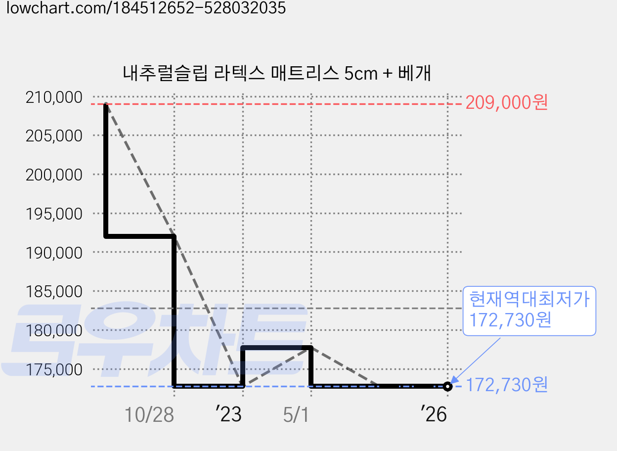 내추럴슬립 라텍스 매트리스 5cm + 베개 가격 변동 차트, 현재가 172,730원, 역대최저가