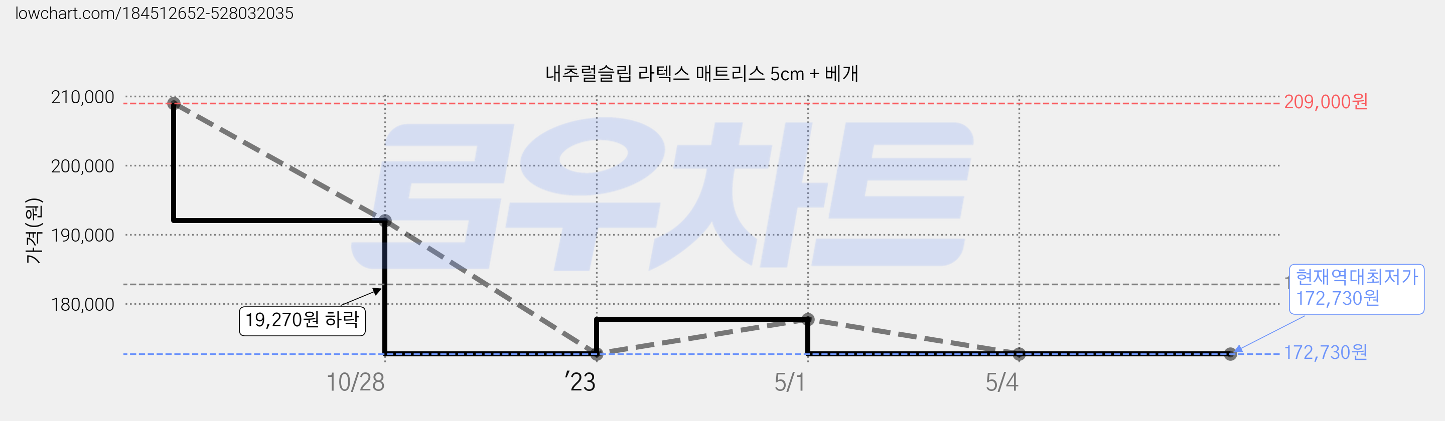 내추럴슬립 라텍스 매트리스 5cm + 베개 가격 변동 차트, 현재가 172,730원, 역대최저가