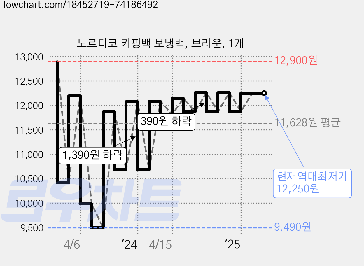 노르디코 키핑백 보냉백, 브라운, 1개 가격 변동 차트, 현재가 12,250원, 역대최저가