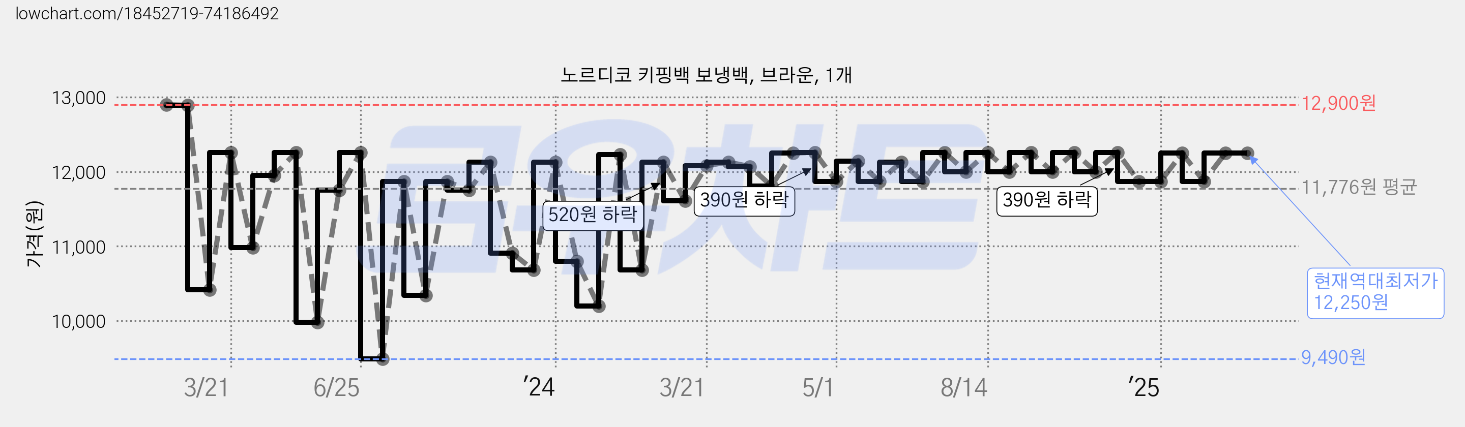 노르디코 키핑백 보냉백, 브라운, 1개 가격 변동 차트, 현재가 12,250원, 역대최저가