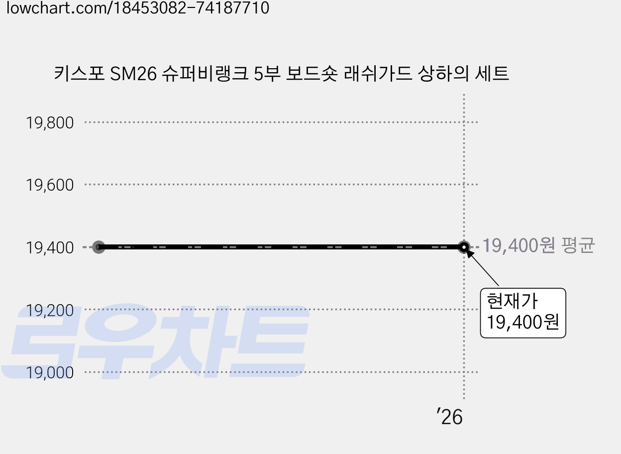 키스포 SM26 슈퍼비랭크 5부 보드숏 래쉬가드 상하의 세트 가격 변동 차트, 현재가 19,400원