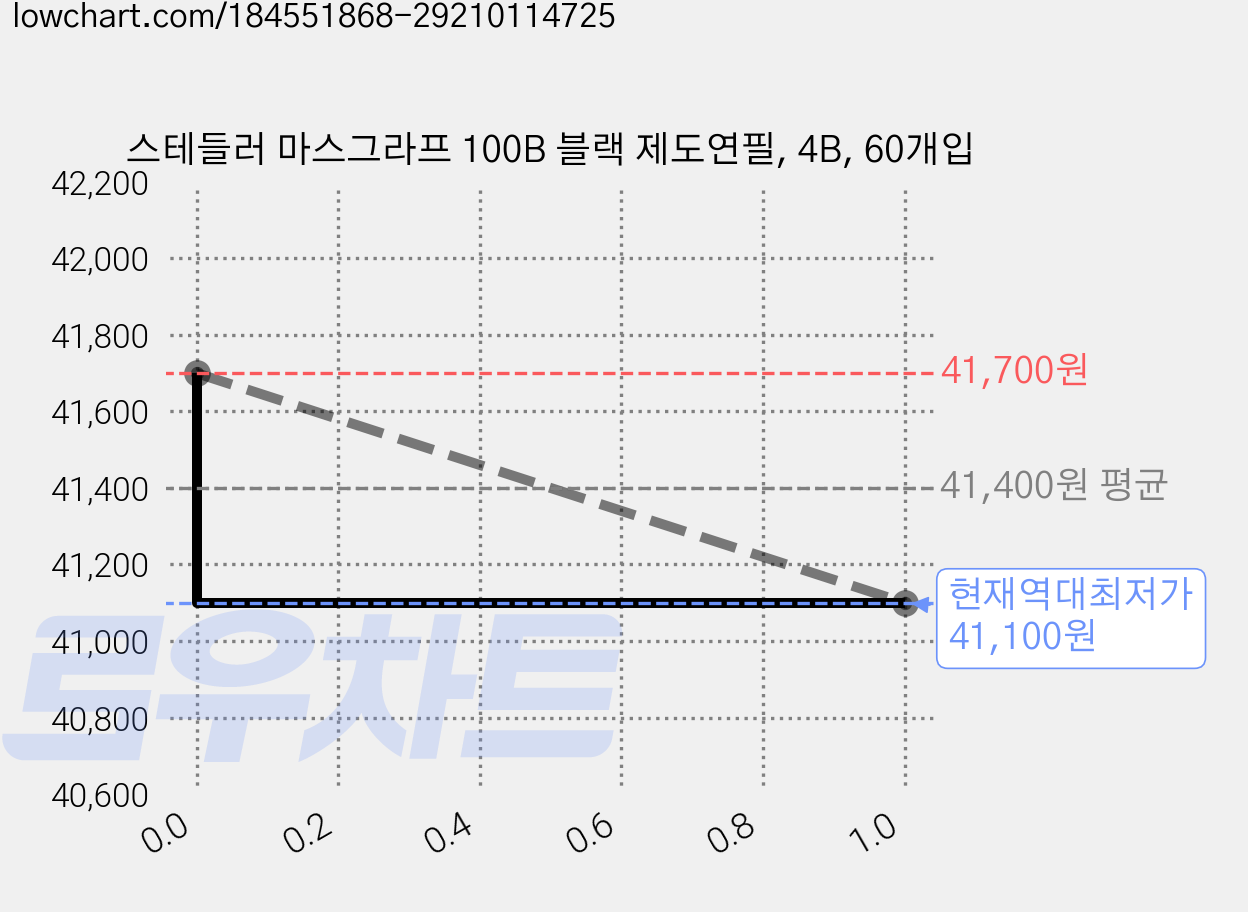 스테들러 마스그라프 100B 블랙 제도연필, 4B, 60개입 가격 변동 차트, 현재가 41,100원, 역대최저가