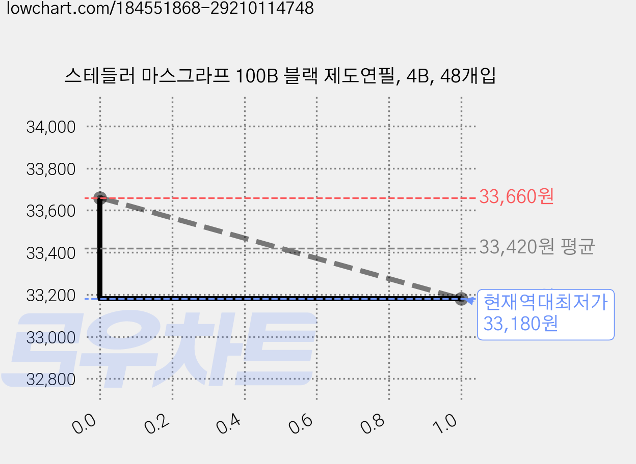 스테들러 마스그라프 100B 블랙 제도연필, 4B, 48개입 가격 변동 차트, 현재가 33,180원, 역대최저가
