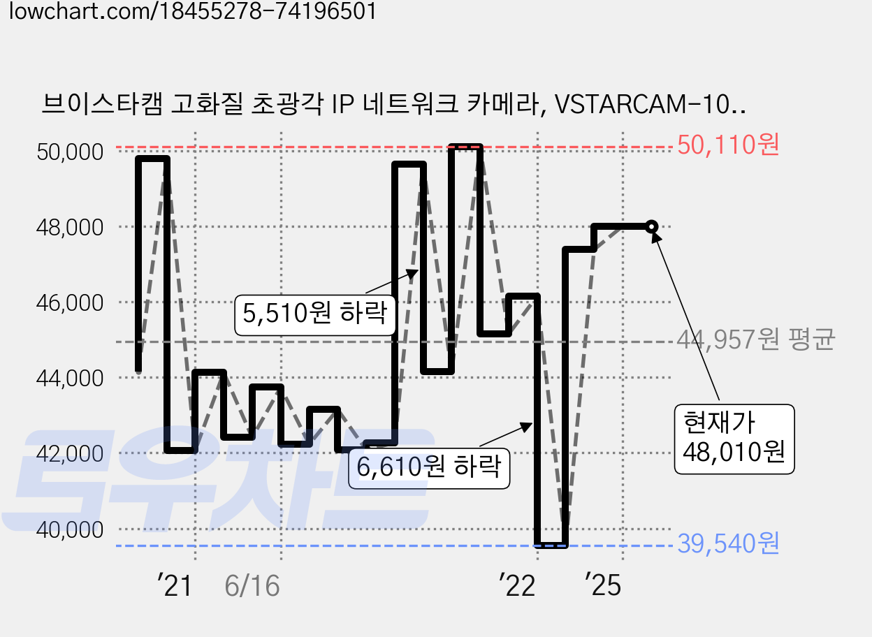 브이스타캠 고화질 초광각 IP 네트워크 카메라, VSTARCAM-100T 가격 변동 차트, 현재가 48,010원, 역대최저가