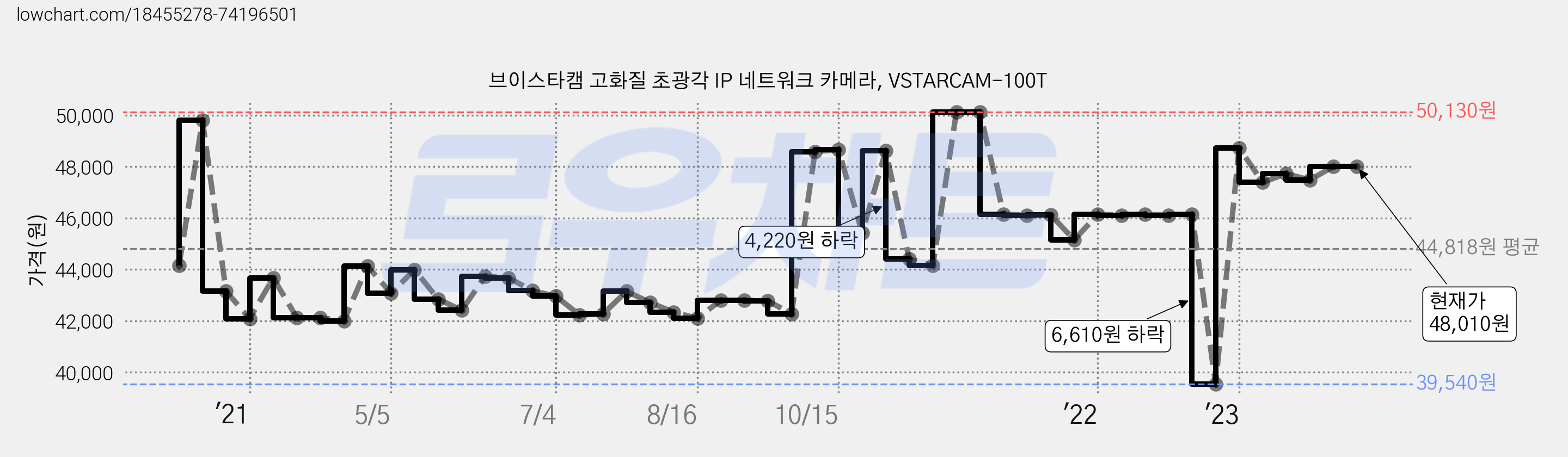브이스타캠 고화질 초광각 IP 네트워크 카메라, VSTARCAM-100T 가격 변동 차트, 현재가 48,010원, 역대최저가